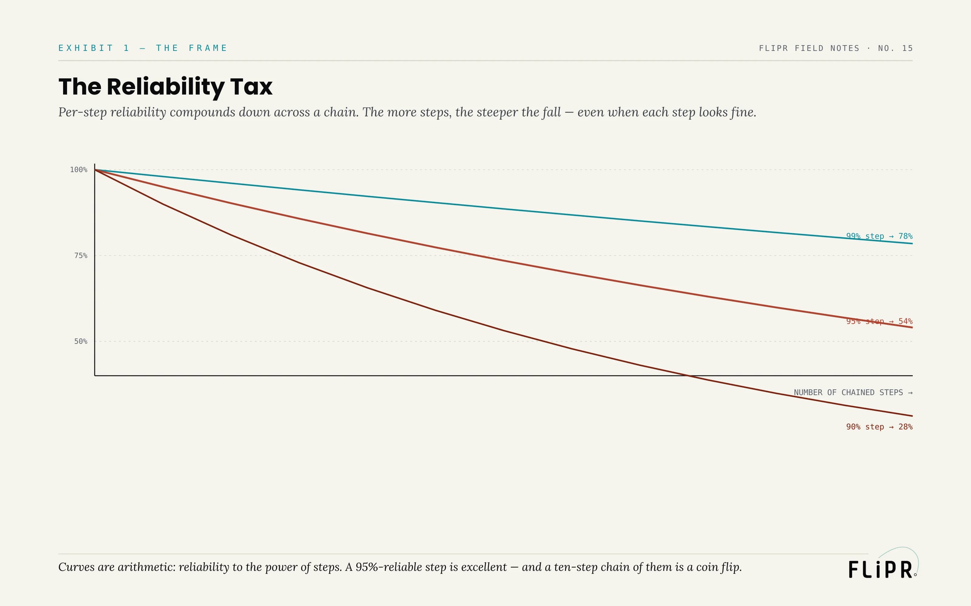 Exhibit 1: The Reliability Tax. Three compounding-decay curves for 99%, 95%, and 90% per-step reliability across up to twelve chained steps, showing reliability falling steeply with step count.