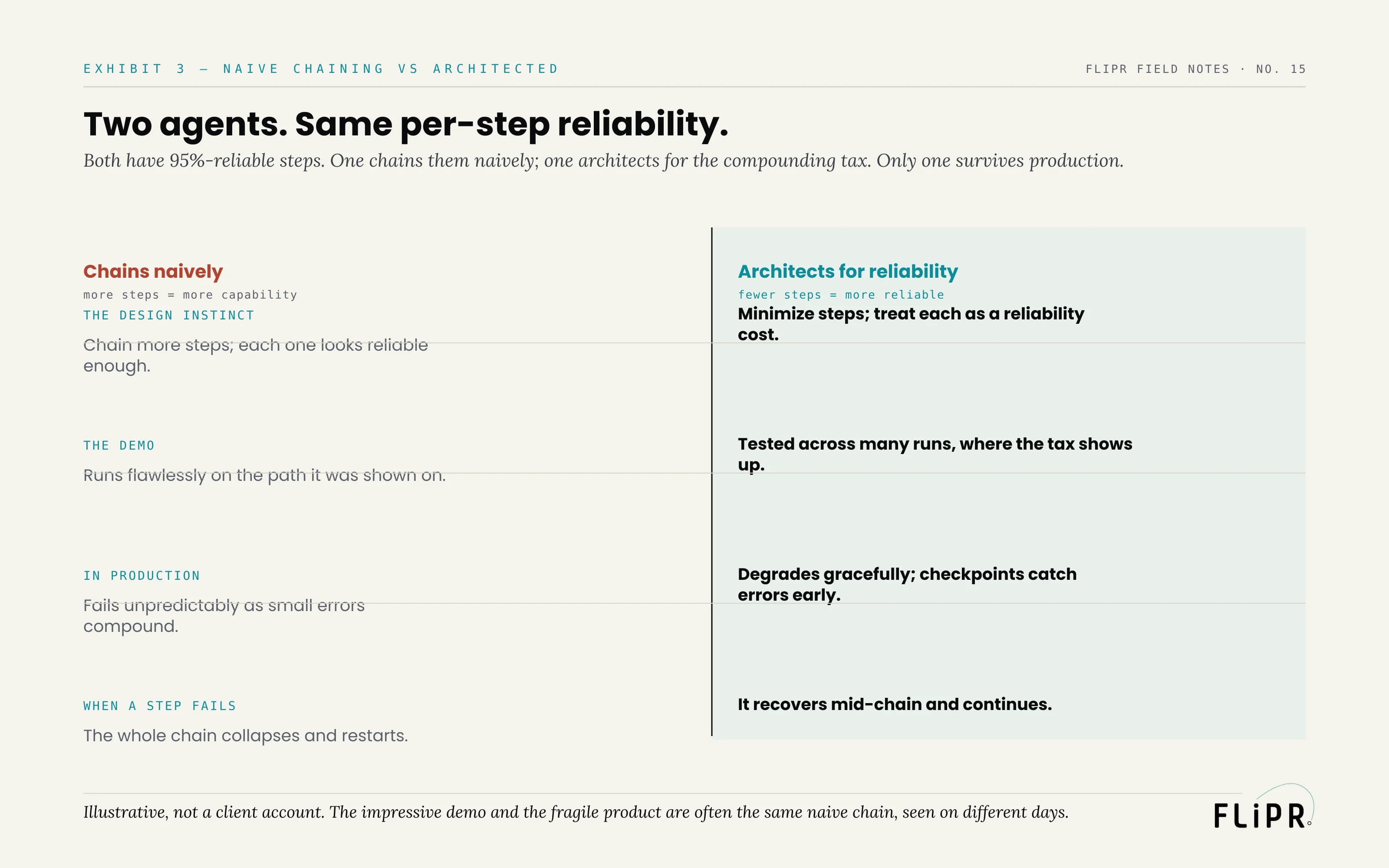 Exhibit 3: a two-column comparison of an agent that chains naively against one architected for reliability, across the design instinct, the demo, production behavior, and what happens when a step fails.