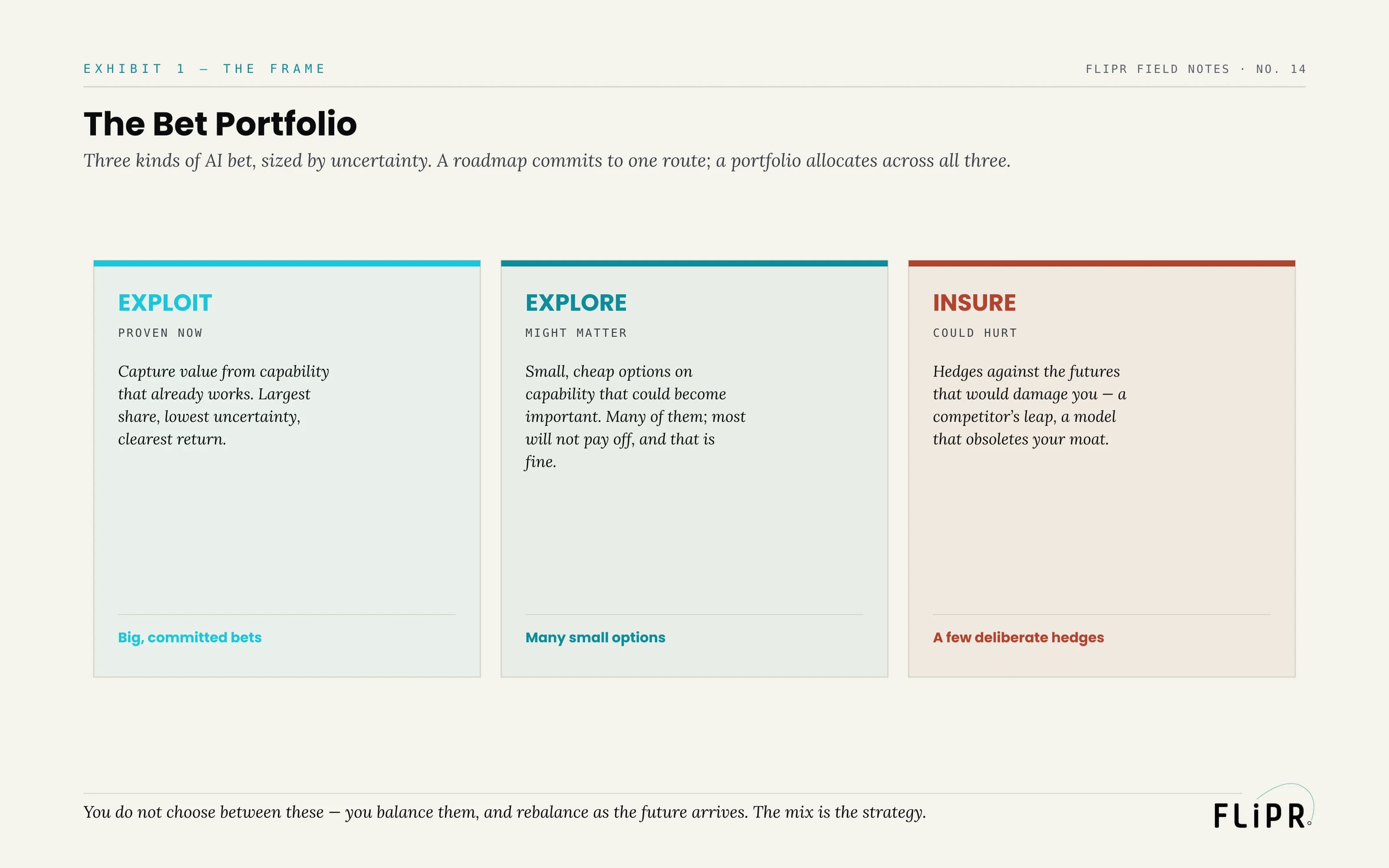Exhibit 1: The Bet Portfolio. Three columns — exploit (proven now, big committed bets), explore (might matter, many small options), insure (could hurt, a few deliberate hedges).