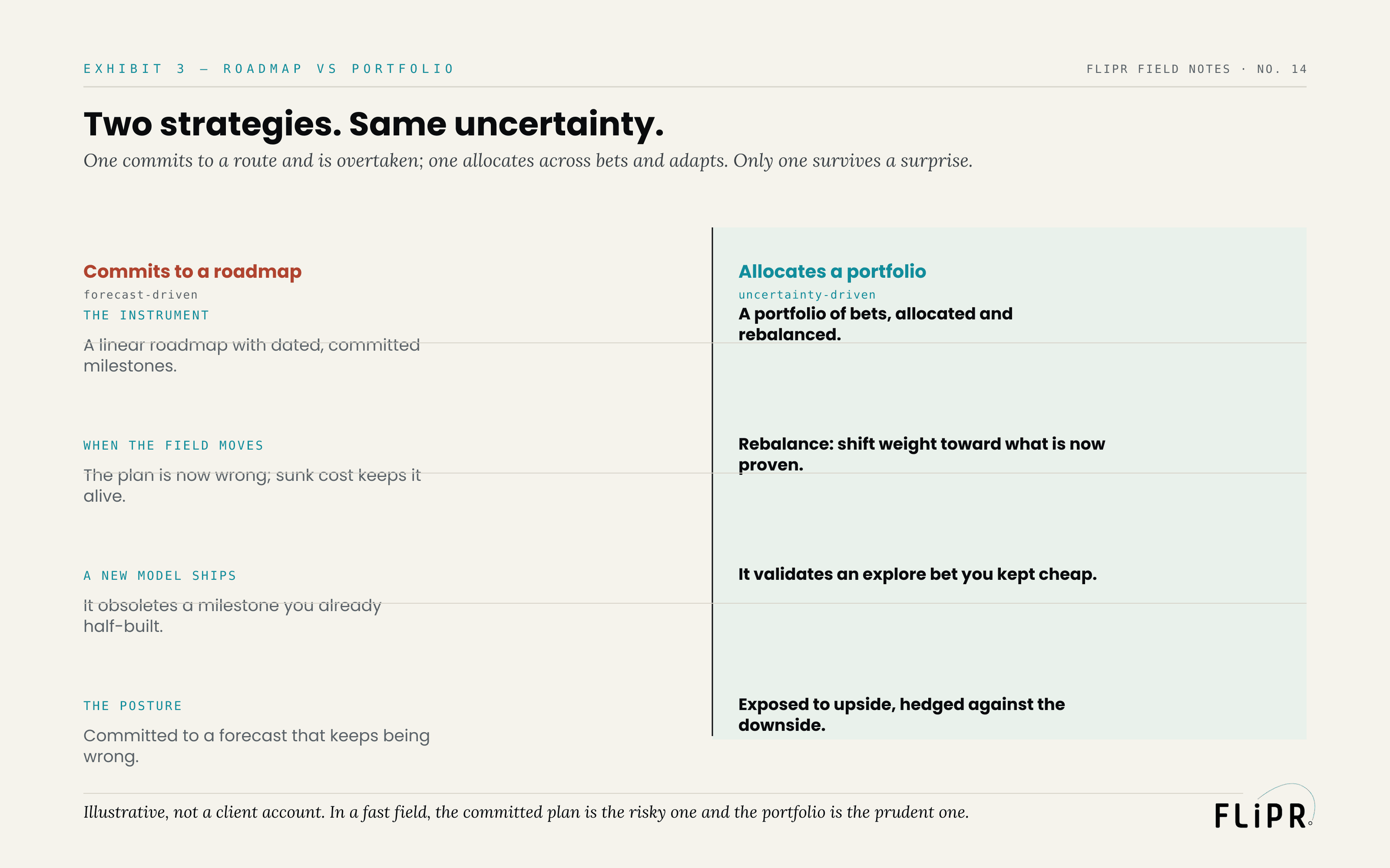 Exhibit 3: a two-column comparison of committing to a roadmap against allocating a portfolio, across the instrument, when the field moves, when a new model ships, and the posture.