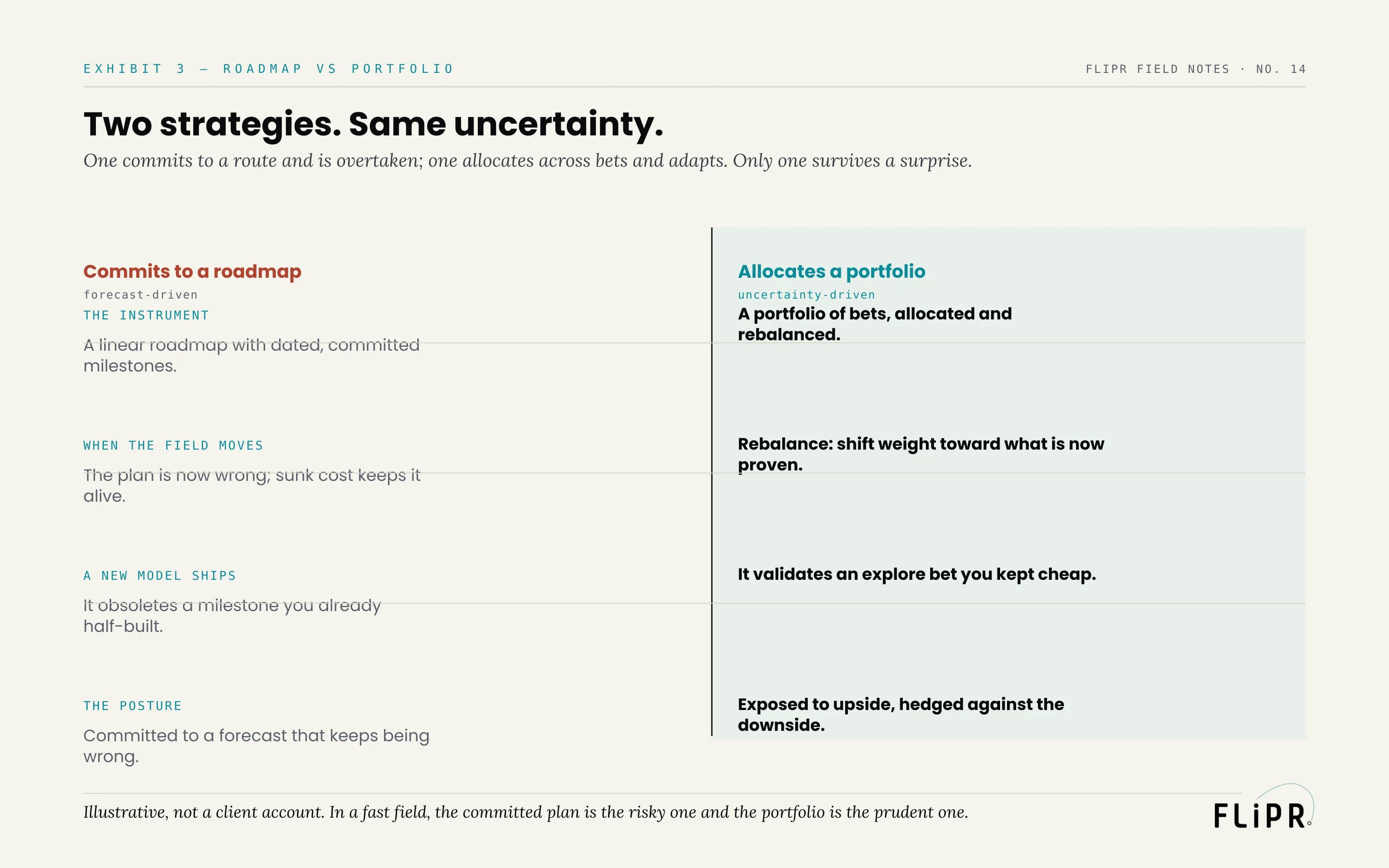 Exhibit 3: a two-column comparison of committing to a roadmap against allocating a portfolio, across the instrument, when the field moves, when a new model ships, and the posture.