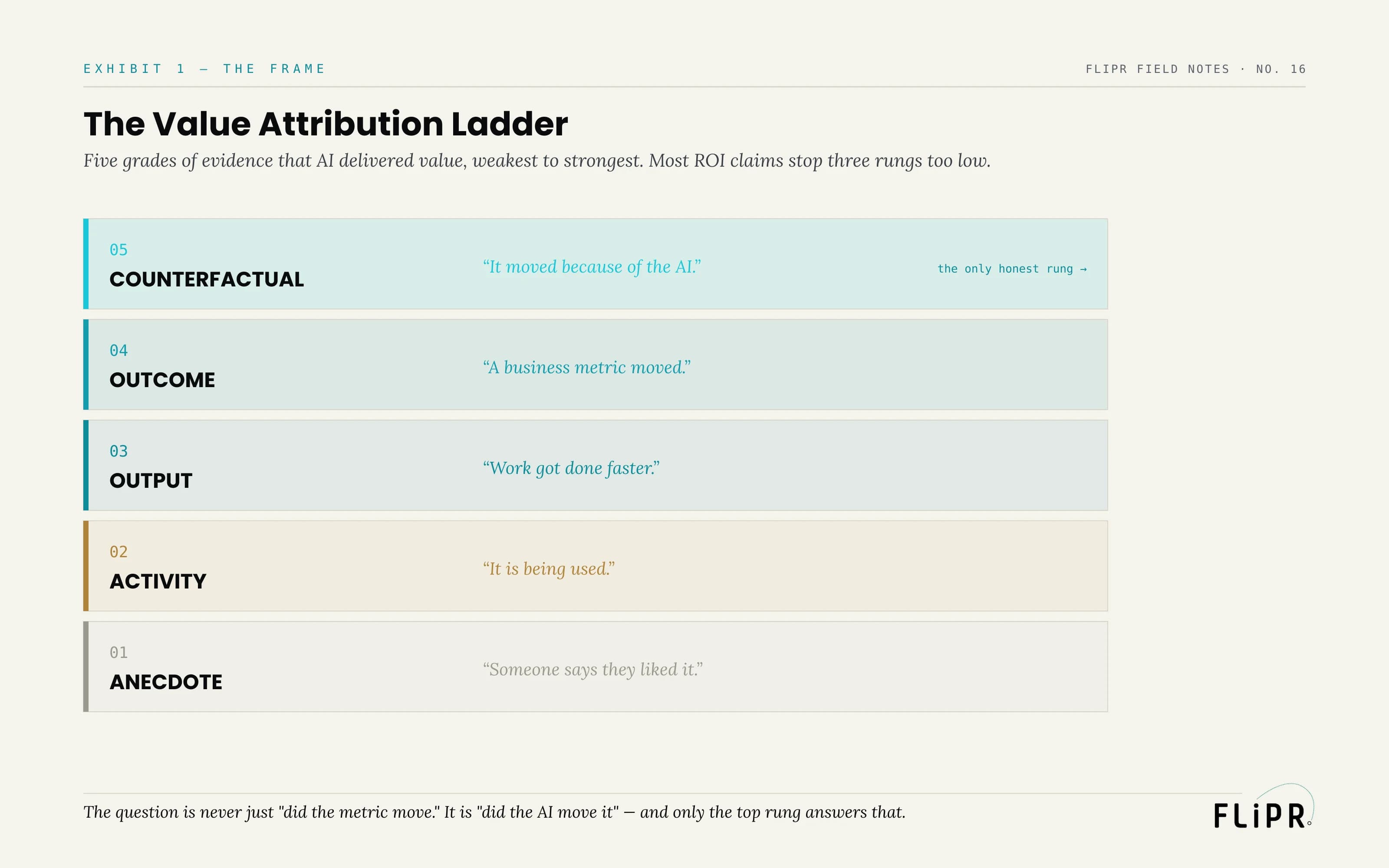 Exhibit 1: The Value Attribution Ladder. Five rungs from weakest to strongest evidence — anecdote ("someone liked it"), activity ("it is used"), output ("work got done faster"), outcome ("a metric moved"), counterfactual ("it moved because of the AI").