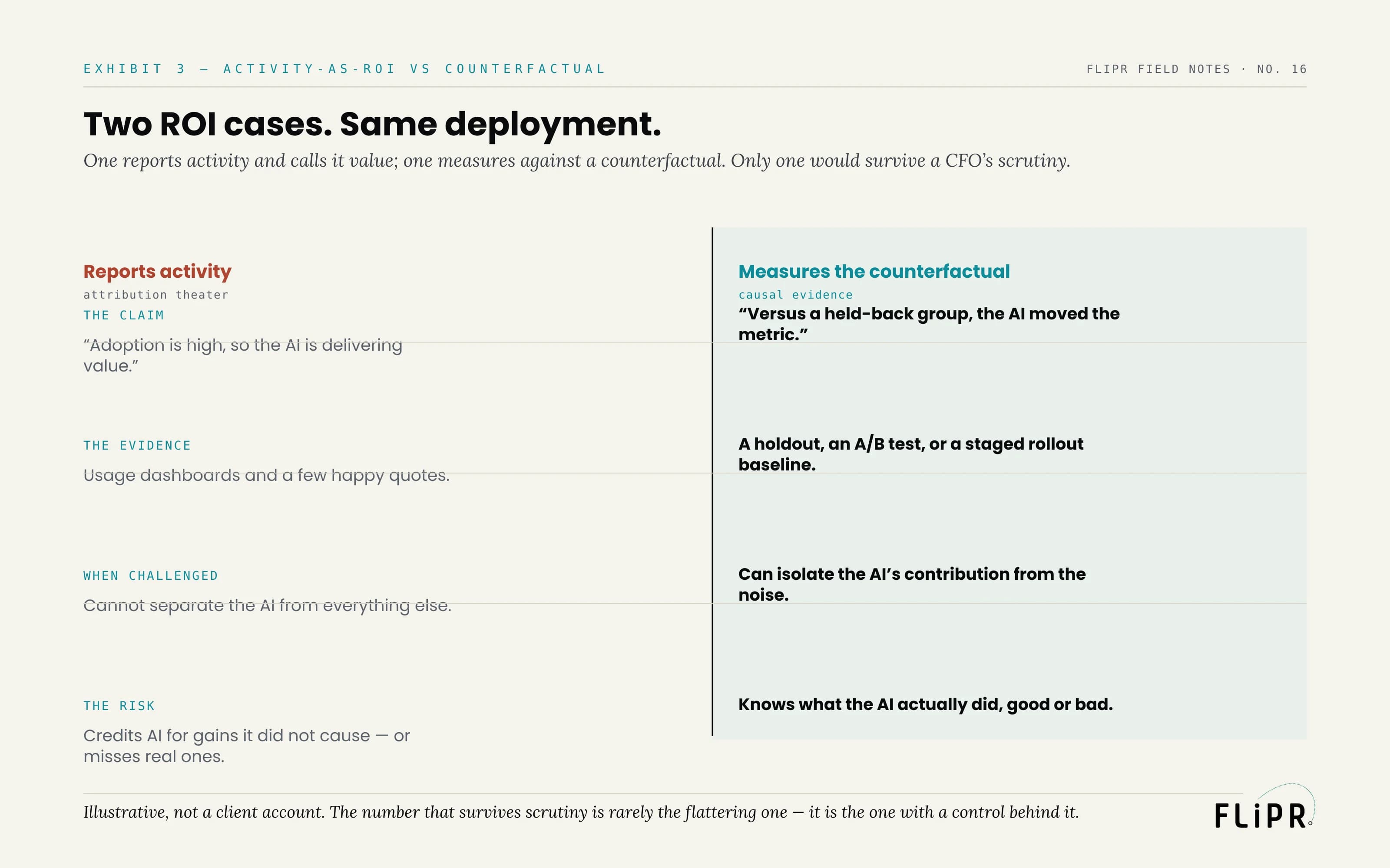 Exhibit 3: a two-column comparison of reporting activity-as-ROI against measuring the counterfactual, across the claim, the evidence, what happens when challenged, and the risk.