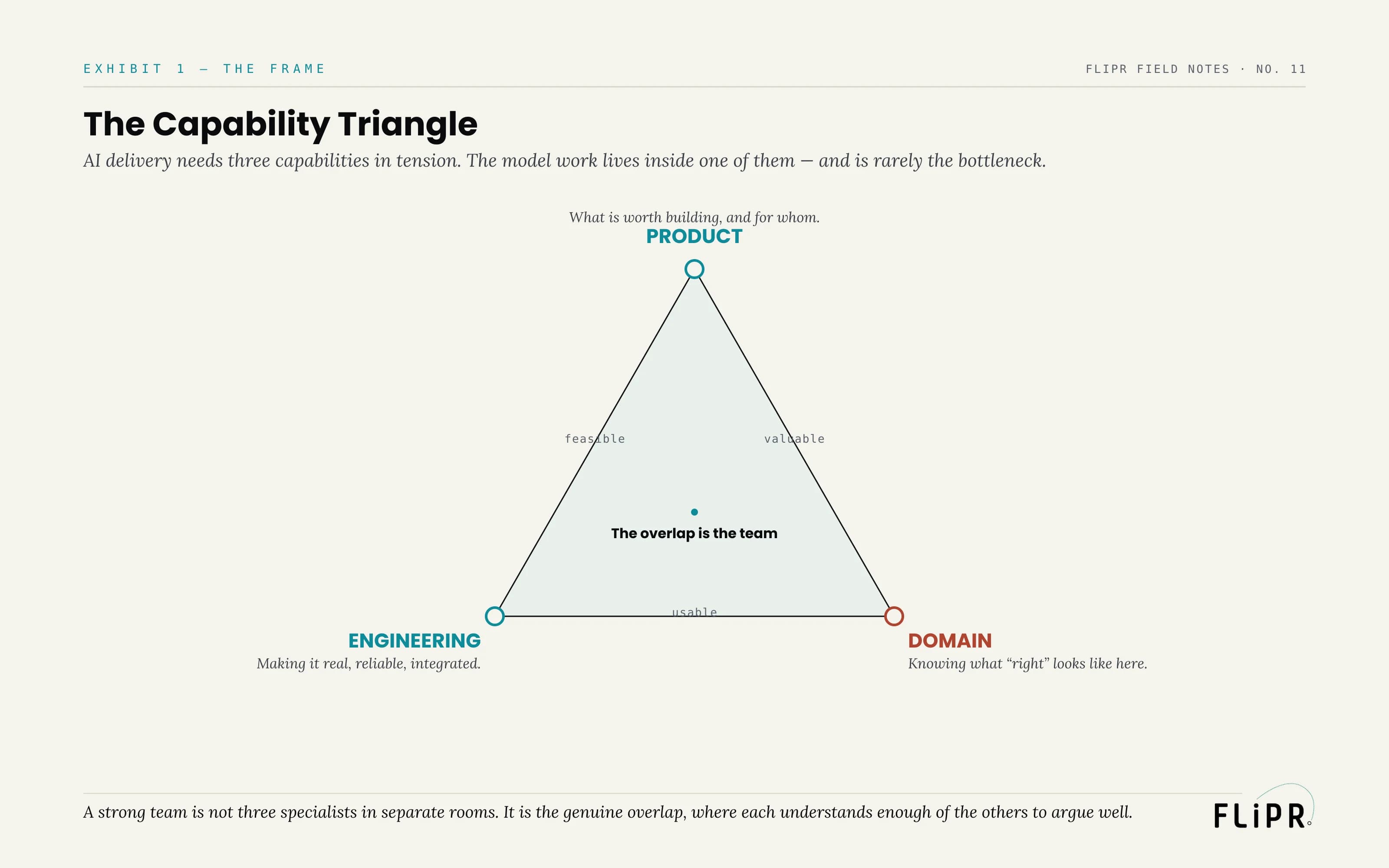 Exhibit 1: The Capability Triangle. Three vertices — product (what is worth building), engineering (making it real), domain (what right looks like) — with edges labeled feasible, valuable, usable, and the center labeled the overlap is the team.