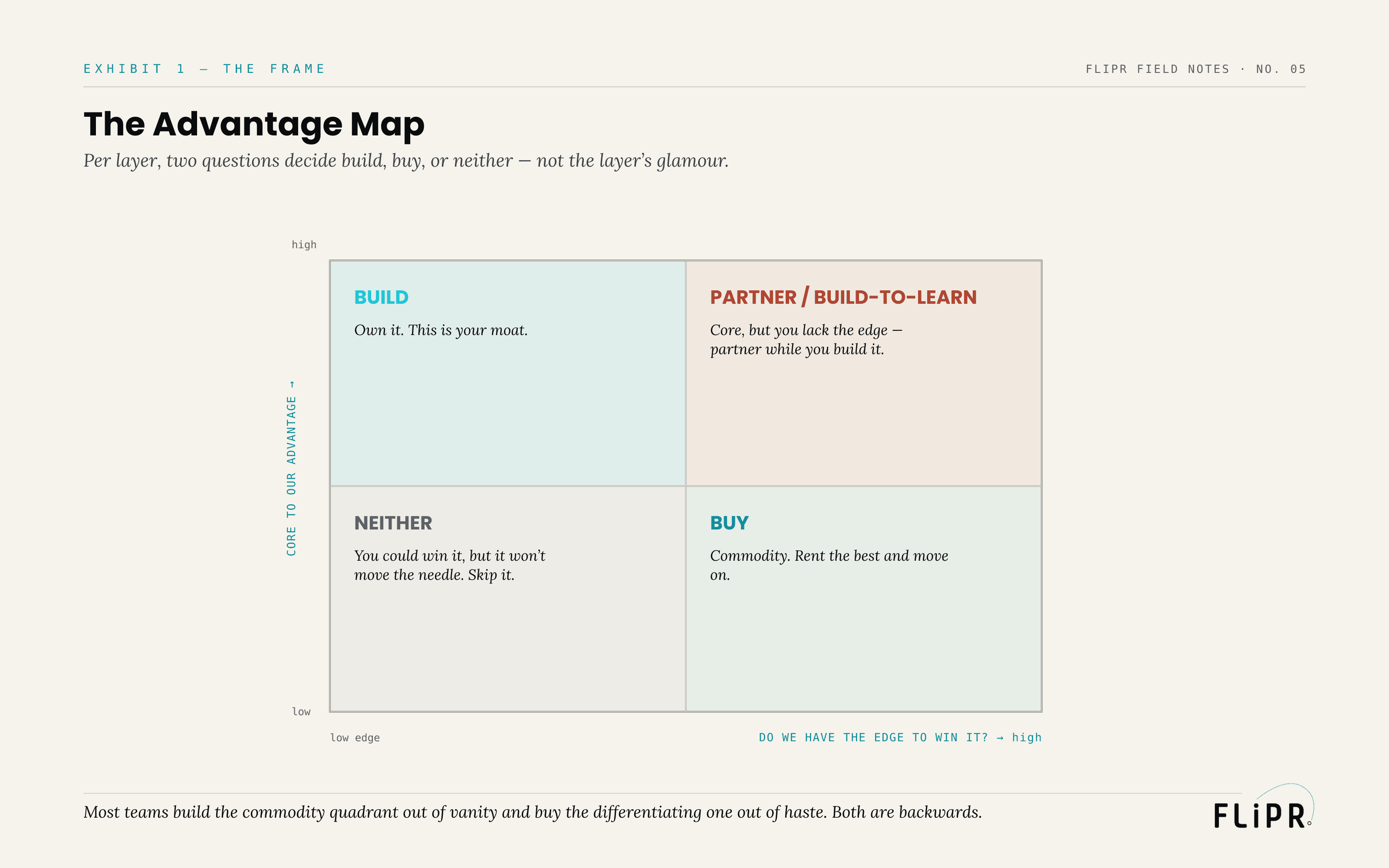 Exhibit 1: The Advantage Map. A 2x2 with axes "core to our advantage" and "do we have the edge to win it," giving four answers: BUILD (own the moat), PARTNER/BUILD-TO-LEARN, NEITHER (skip it), and BUY (rent the commodity).