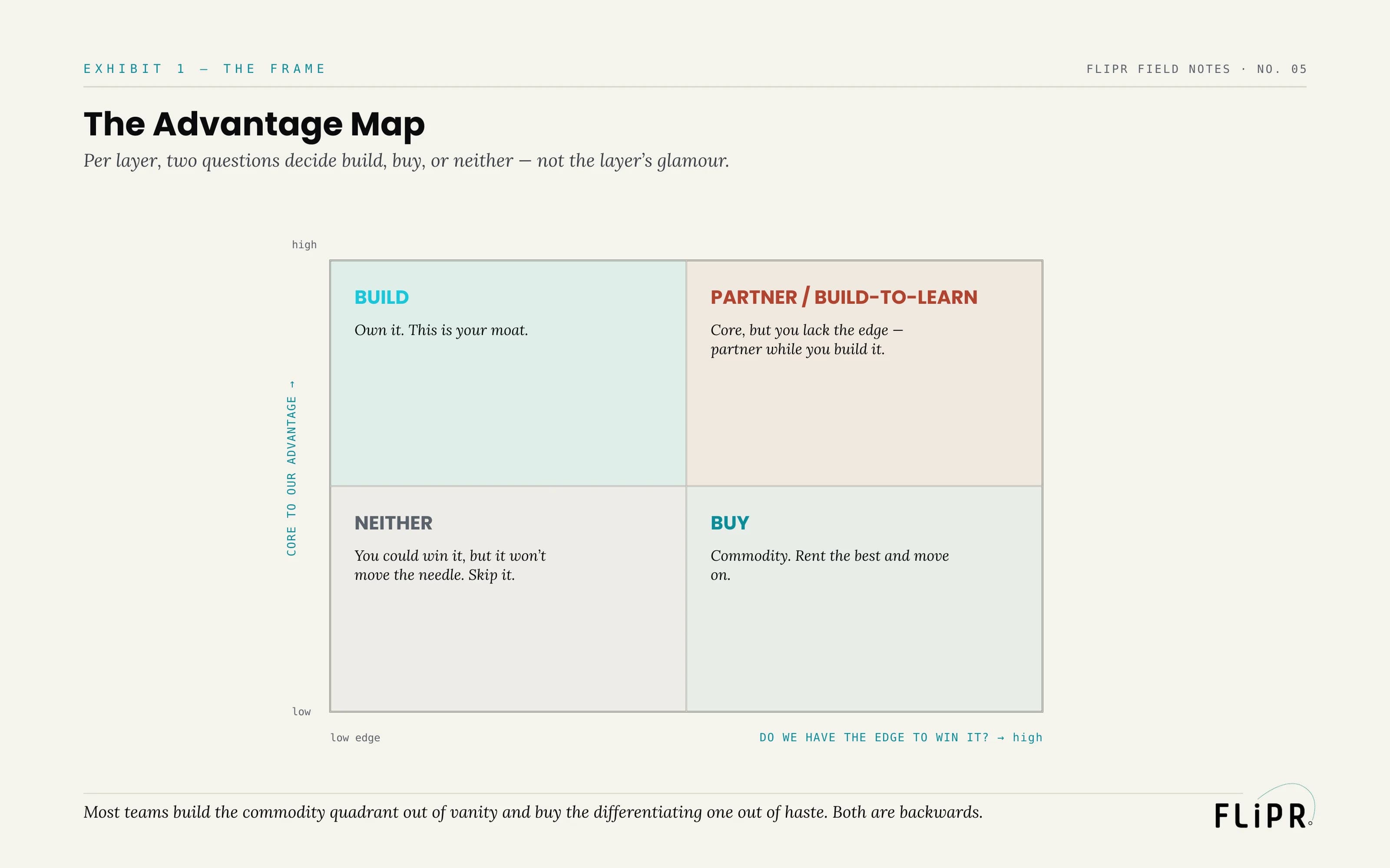 Exhibit 1: The Advantage Map. A 2x2 with axes "core to our advantage" and "do we have the edge to win it," giving four answers: BUILD (own the moat), PARTNER/BUILD-TO-LEARN, NEITHER (skip it), and BUY (rent the commodity).