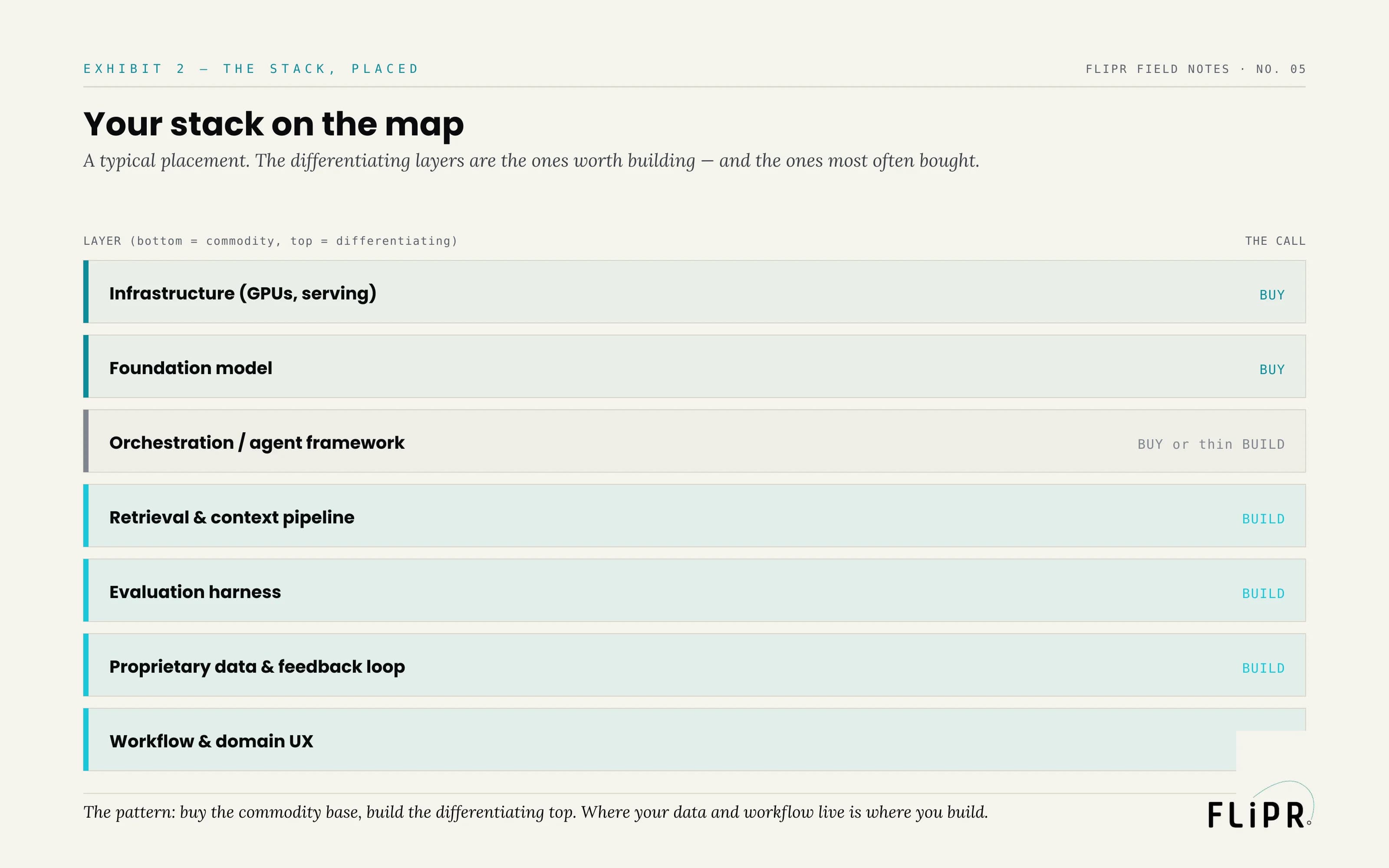 Exhibit 2: a typical AI stack placed on the map — infrastructure and the foundation model as BUY, orchestration as buy-or-thin-build, and retrieval, evaluation, the data loop, and workflow UX as BUILD.