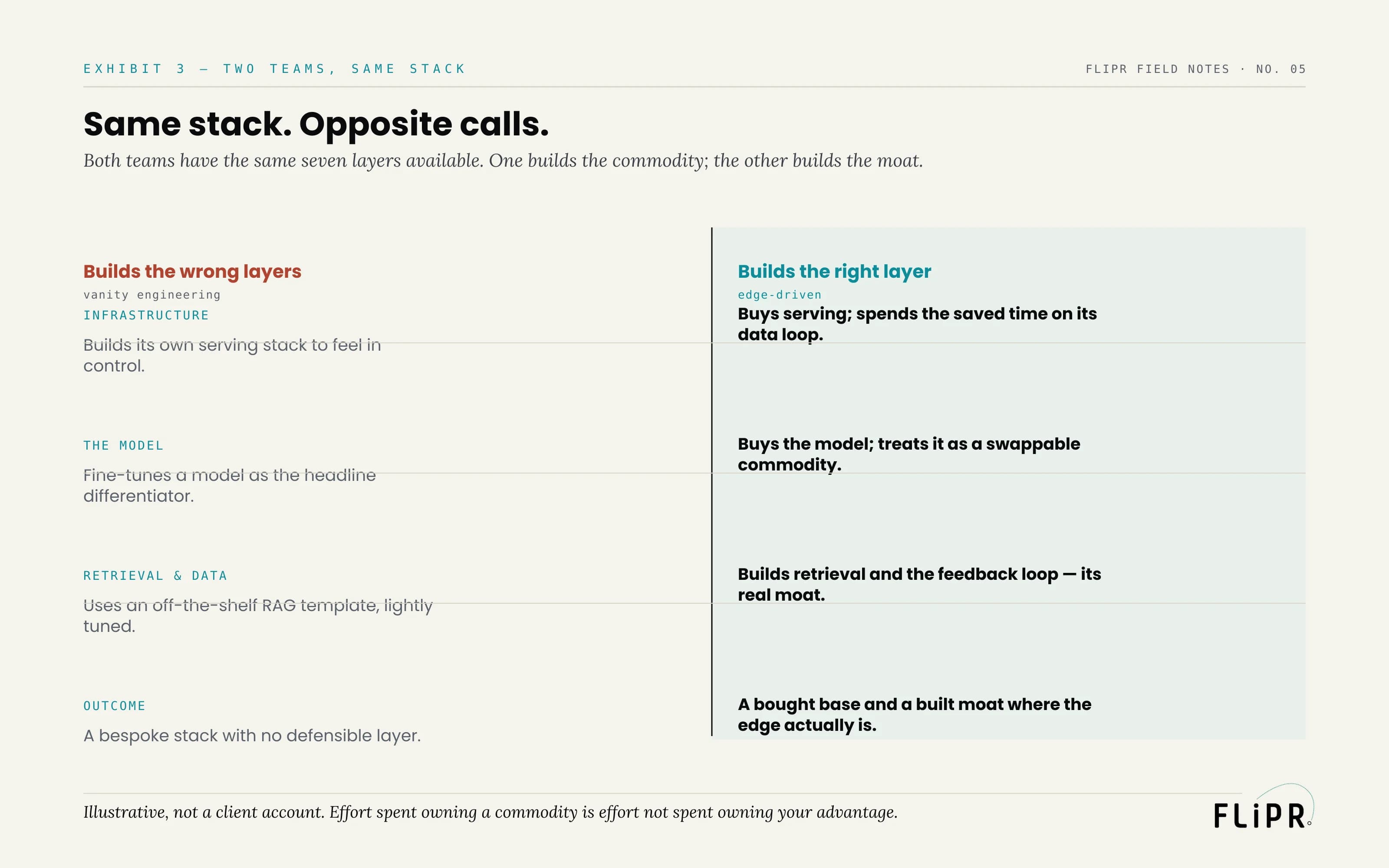 Exhibit 3: a two-column comparison of a team that builds the wrong layers (vanity engineering) against a team that builds the right layer (edge-driven), across infrastructure, the model, retrieval and data, and the outcome.