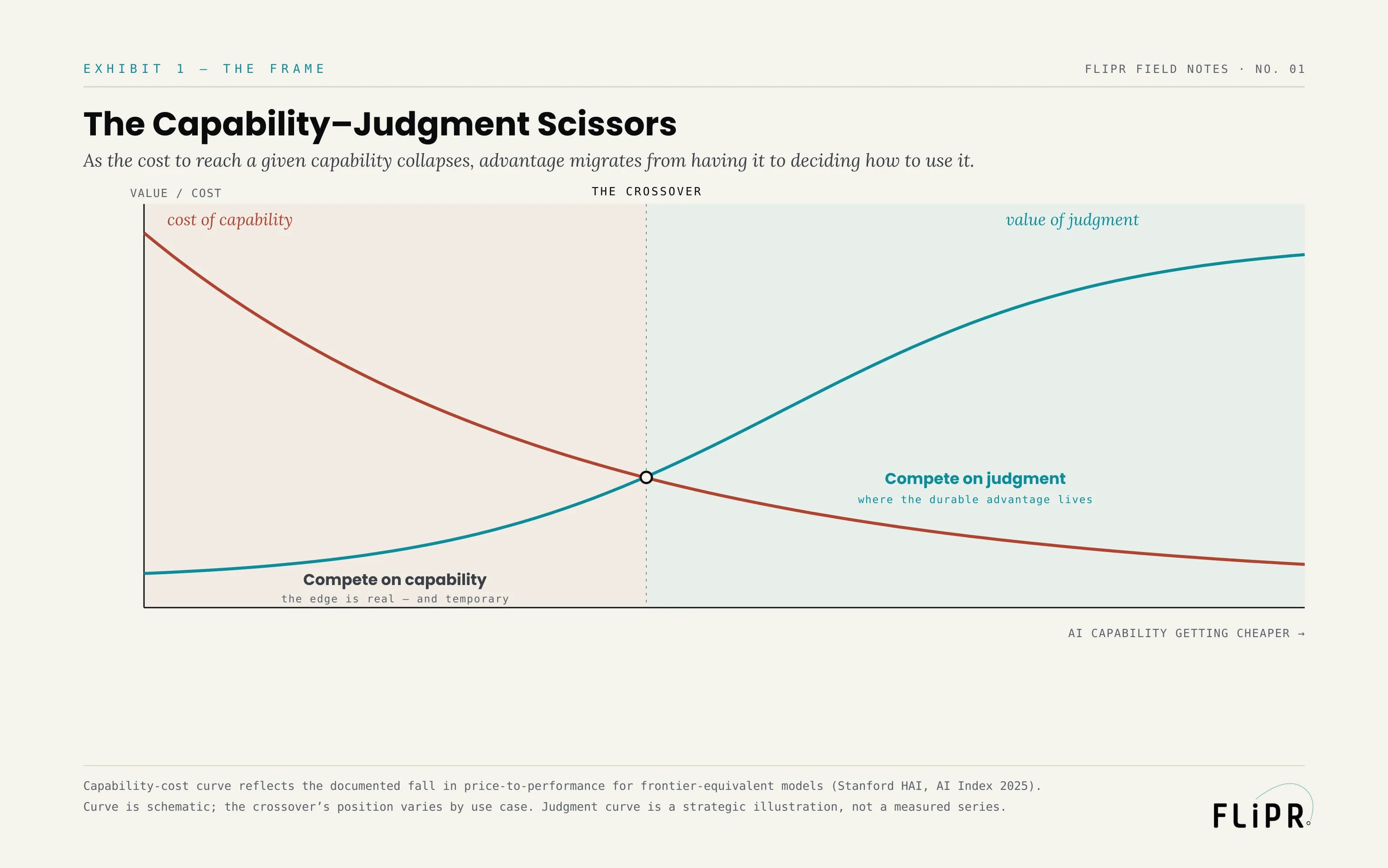Exhibit 1: The Capability–Judgment Scissors. A schematic with a falling rust cost-of-capability curve and a rising teal value-of-judgment curve; the region left of the crossover labelled "compete on capability," the region right labelled "compete on judgment."