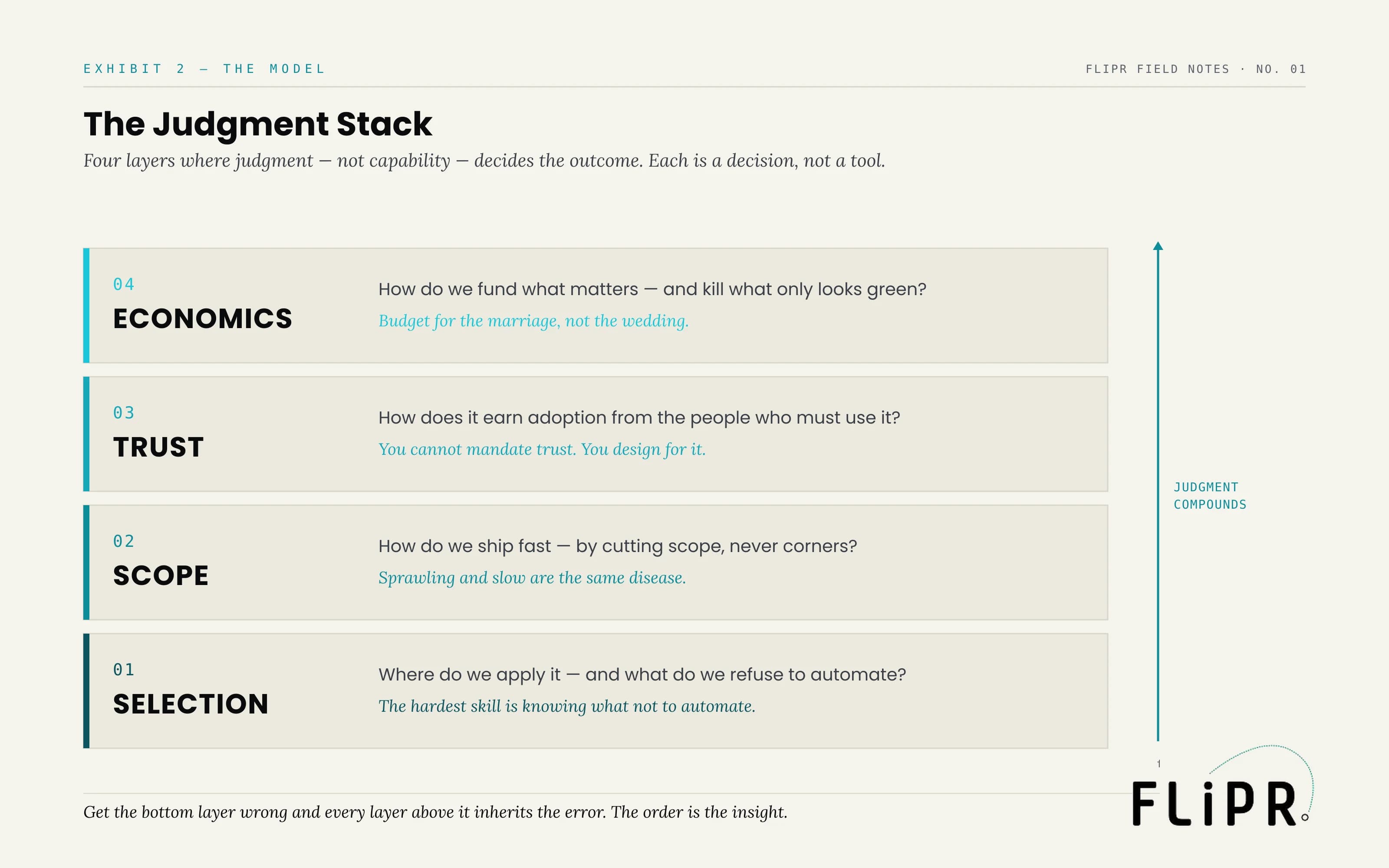 Exhibit 2: The Judgment Stack. Four stacked layers — Selection at the foundation, then Scope, Trust, and Economics — each with the decision it represents and a one-line principle.