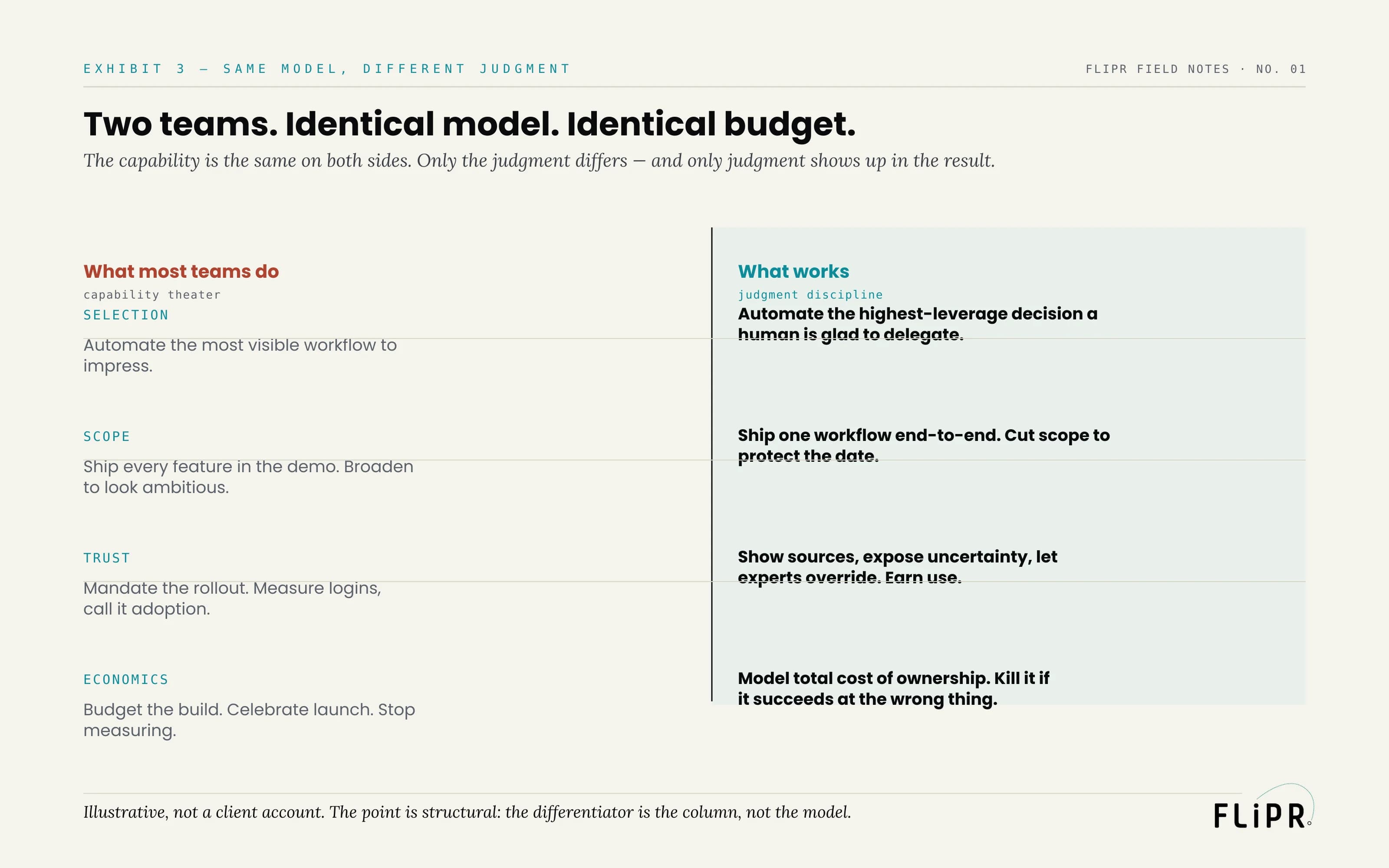 Exhibit 3: a two-column table comparing what most teams do ("capability theater") against what works ("judgment discipline") across Selection, Scope, Trust, and Economics.