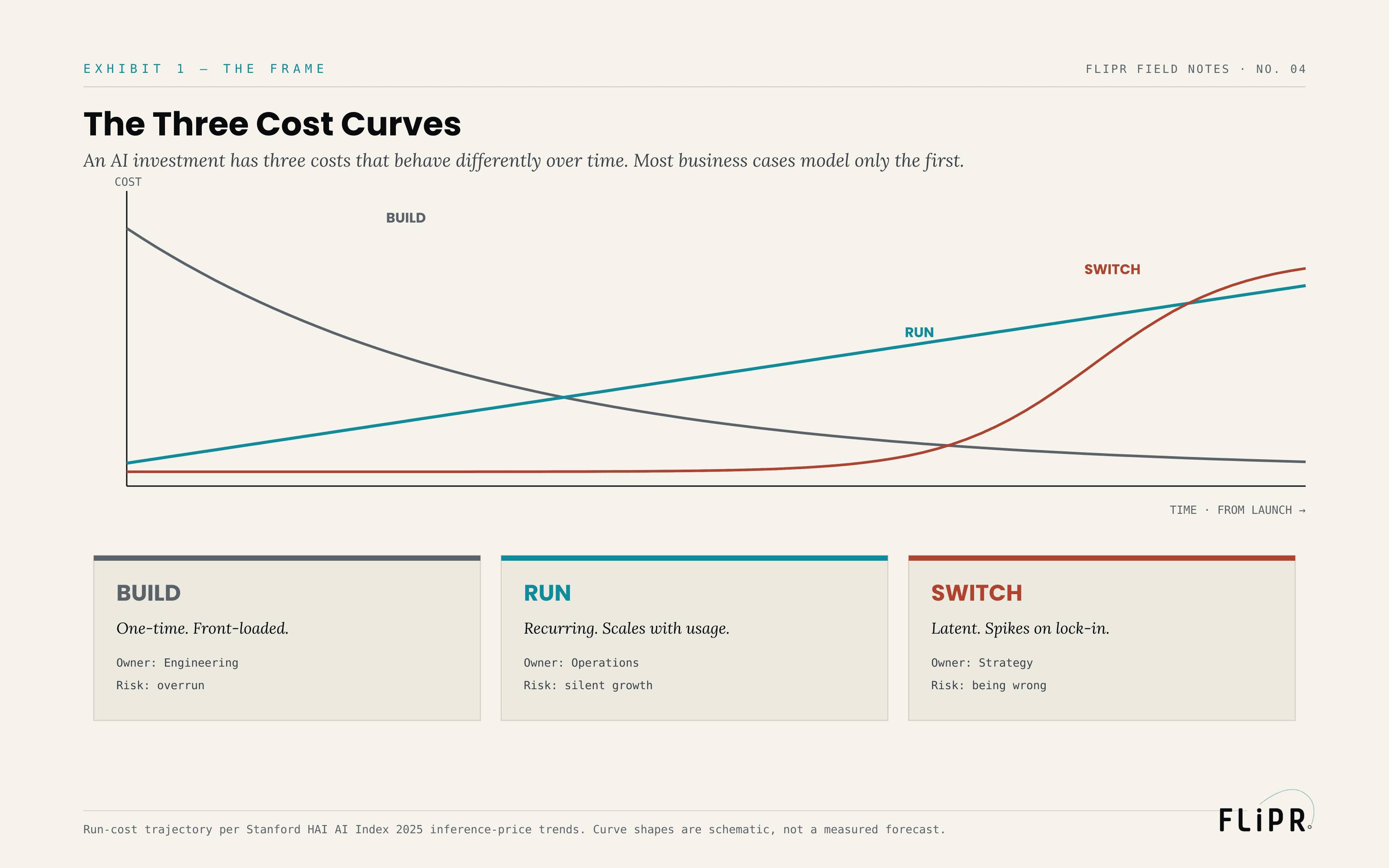 Exhibit 1: The Three Cost Curves — Build (one-time, front-loaded), Run (recurring, scales with usage), Switch (latent, spikes on lock-in) — each with a card naming its nature, owner, and characteristic risk.