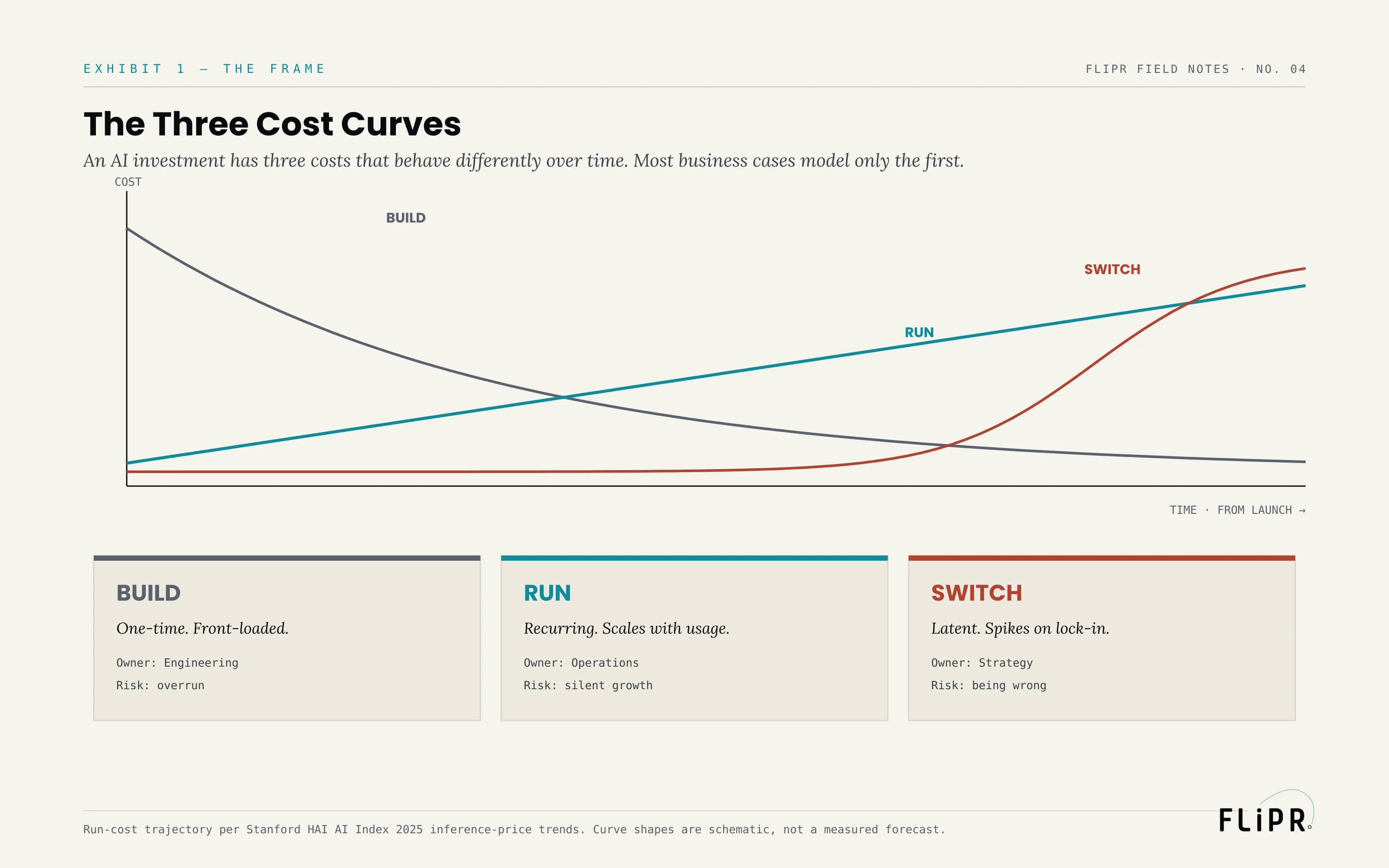 Exhibit 1: The Three Cost Curves — Build (one-time, front-loaded), Run (recurring, scales with usage), Switch (latent, spikes on lock-in) — each with a card naming its nature, owner, and characteristic risk.