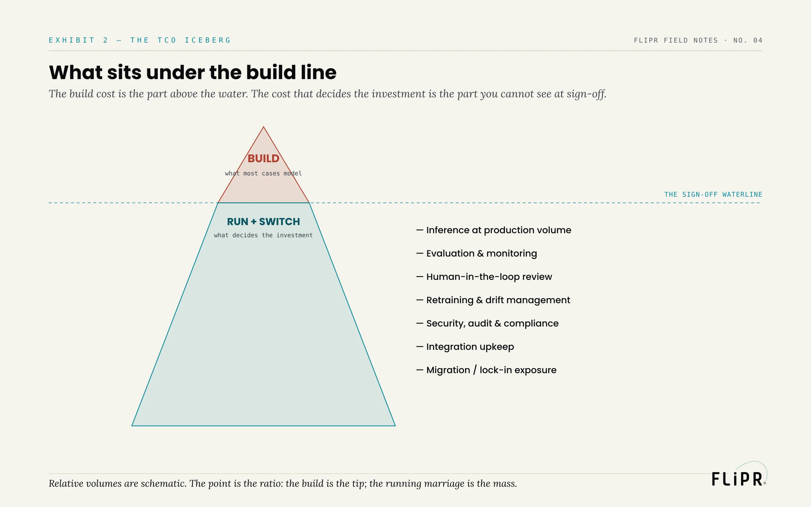 Exhibit 2: the TCO iceberg. A small BUILD tip above the sign-off waterline; a large submerged RUN + SWITCH mass listing inference, evaluation, human review, retraining, compliance, integration upkeep, and migration exposure.