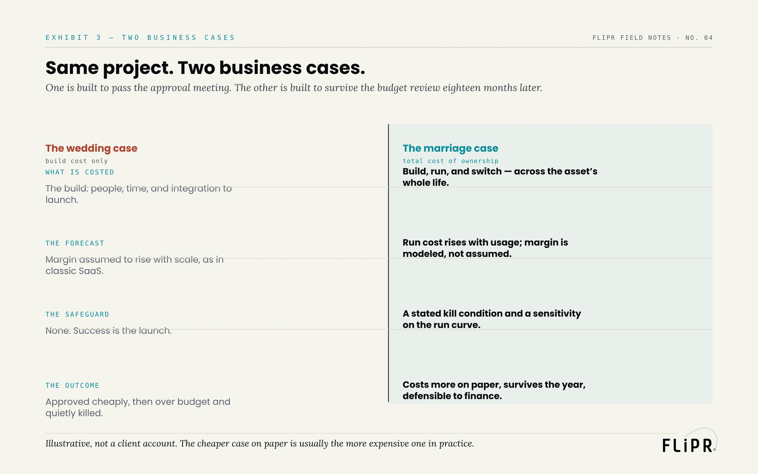 Exhibit 3: a two-column comparison of a "wedding case" (build cost only) against a "marriage case" (total cost of ownership), across what is costed, the forecast, the safeguard, and the outcome.