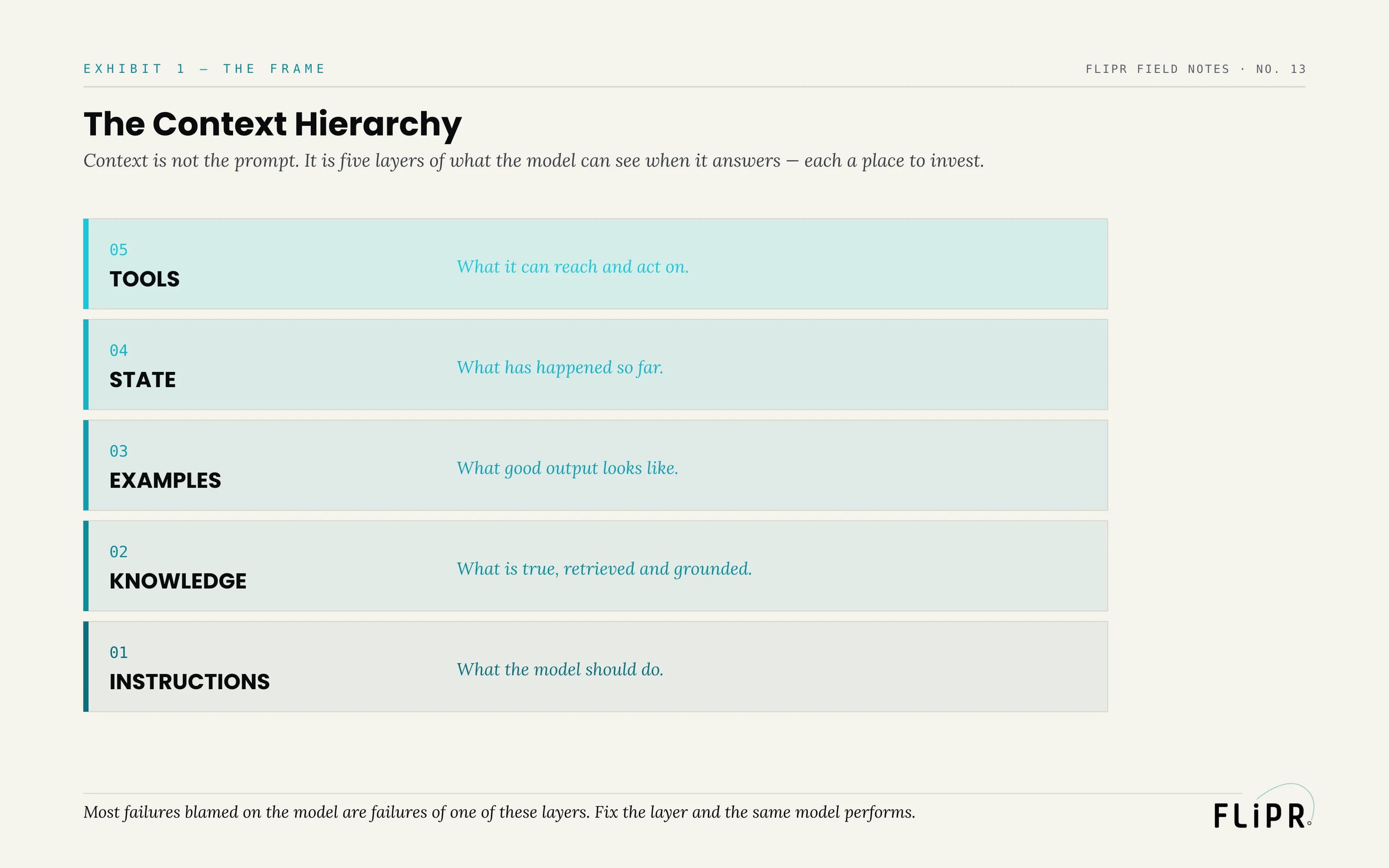 Exhibit 1: The Context Hierarchy. Five layers — instructions (what to do), knowledge (what is true), examples (what good looks like), state (what has happened), tools (what it can reach) — each described.