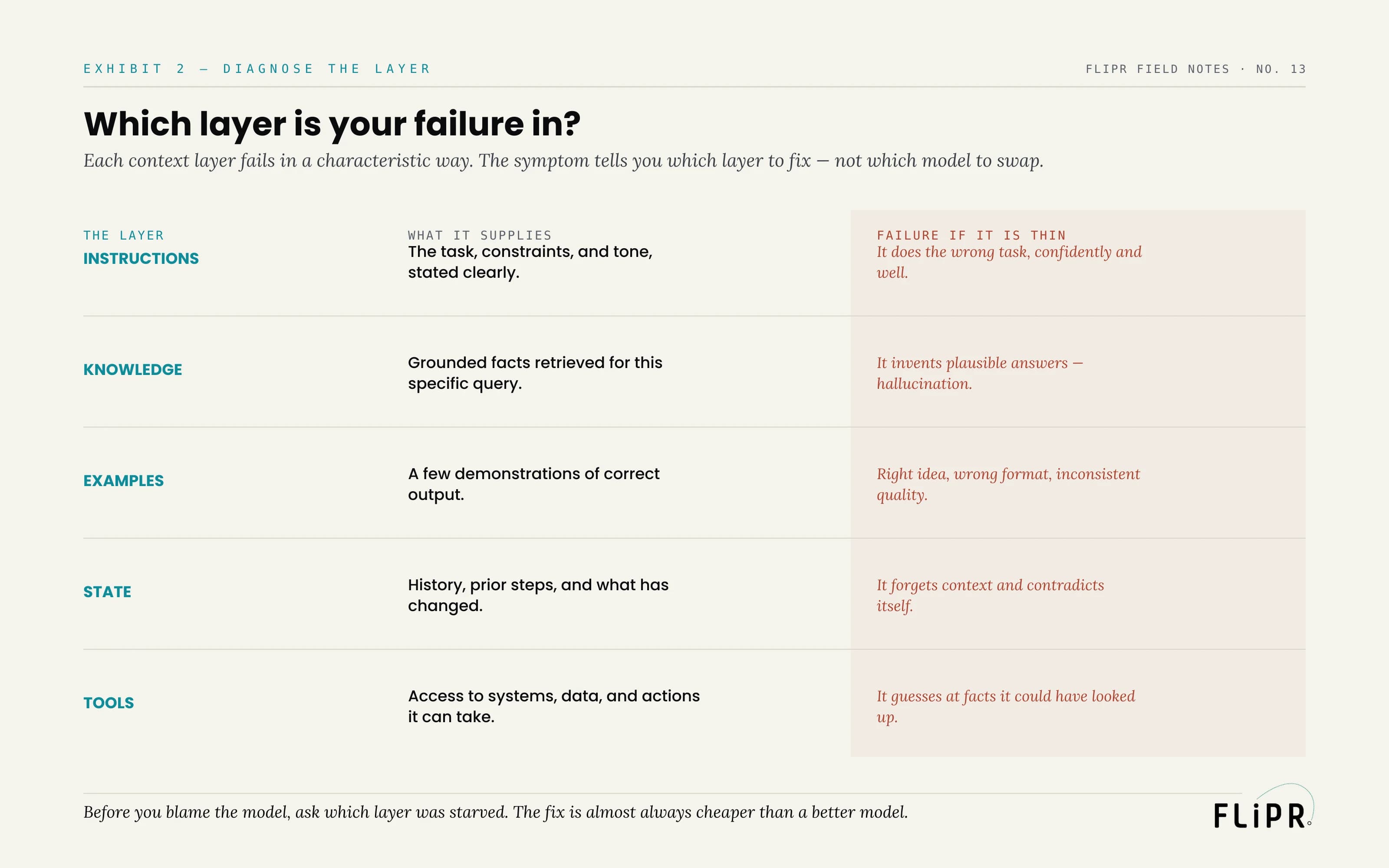 Exhibit 2: a table of the five context layers, each with what it supplies and the characteristic failure when it is thin — for example, a thin knowledge layer produces hallucination.
