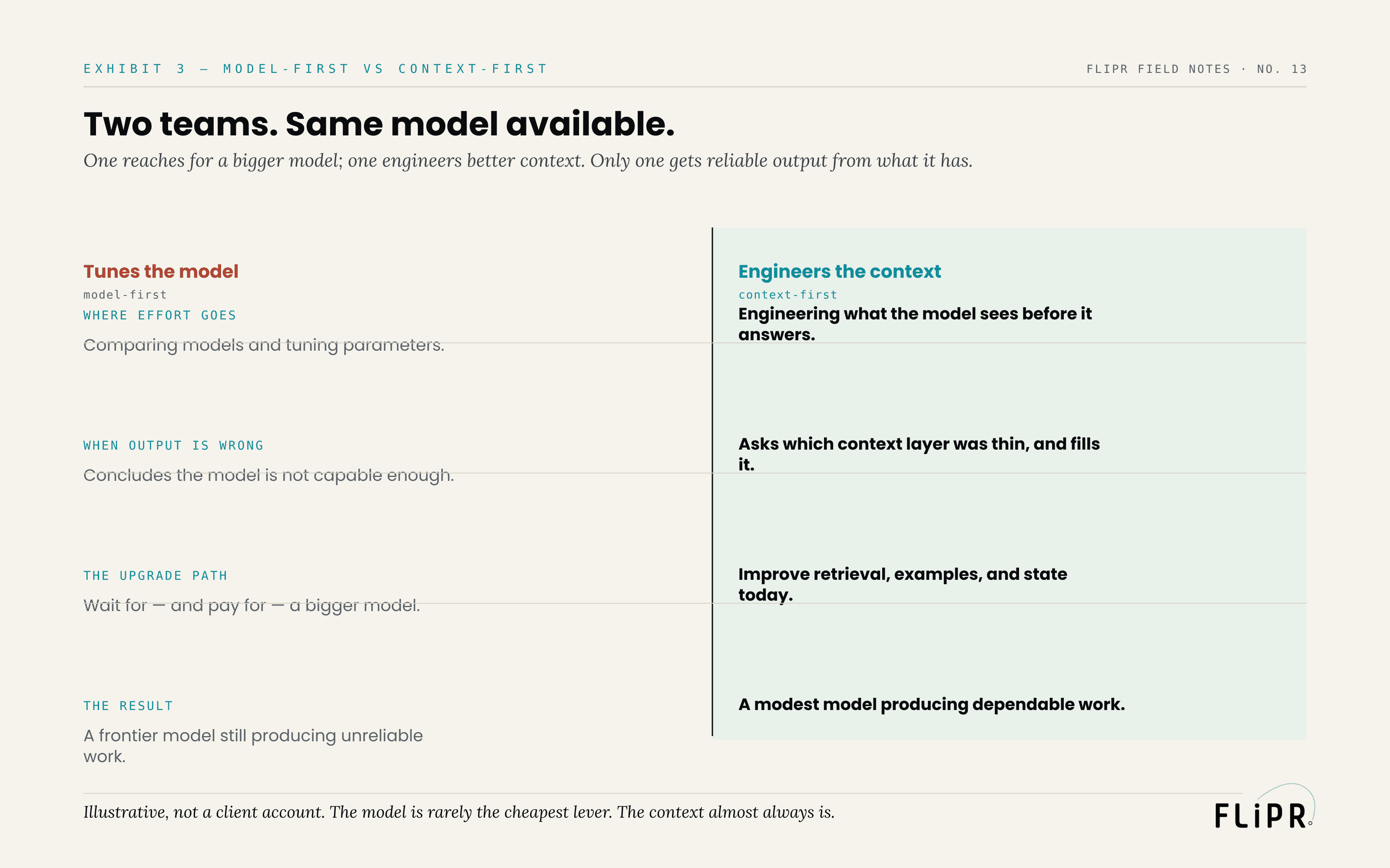 Exhibit 3: a two-column comparison of a model-first team against a context-first team, across where effort goes, what they do when output is wrong, the upgrade path, and the result.