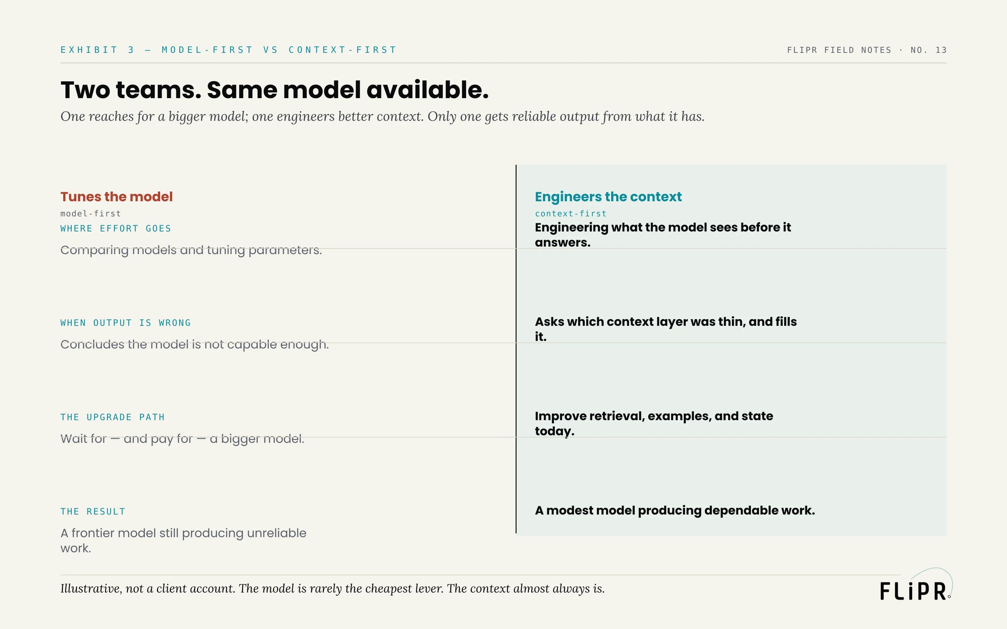 Exhibit 3: a two-column comparison of a model-first team against a context-first team, across where effort goes, what they do when output is wrong, the upgrade path, and the result.