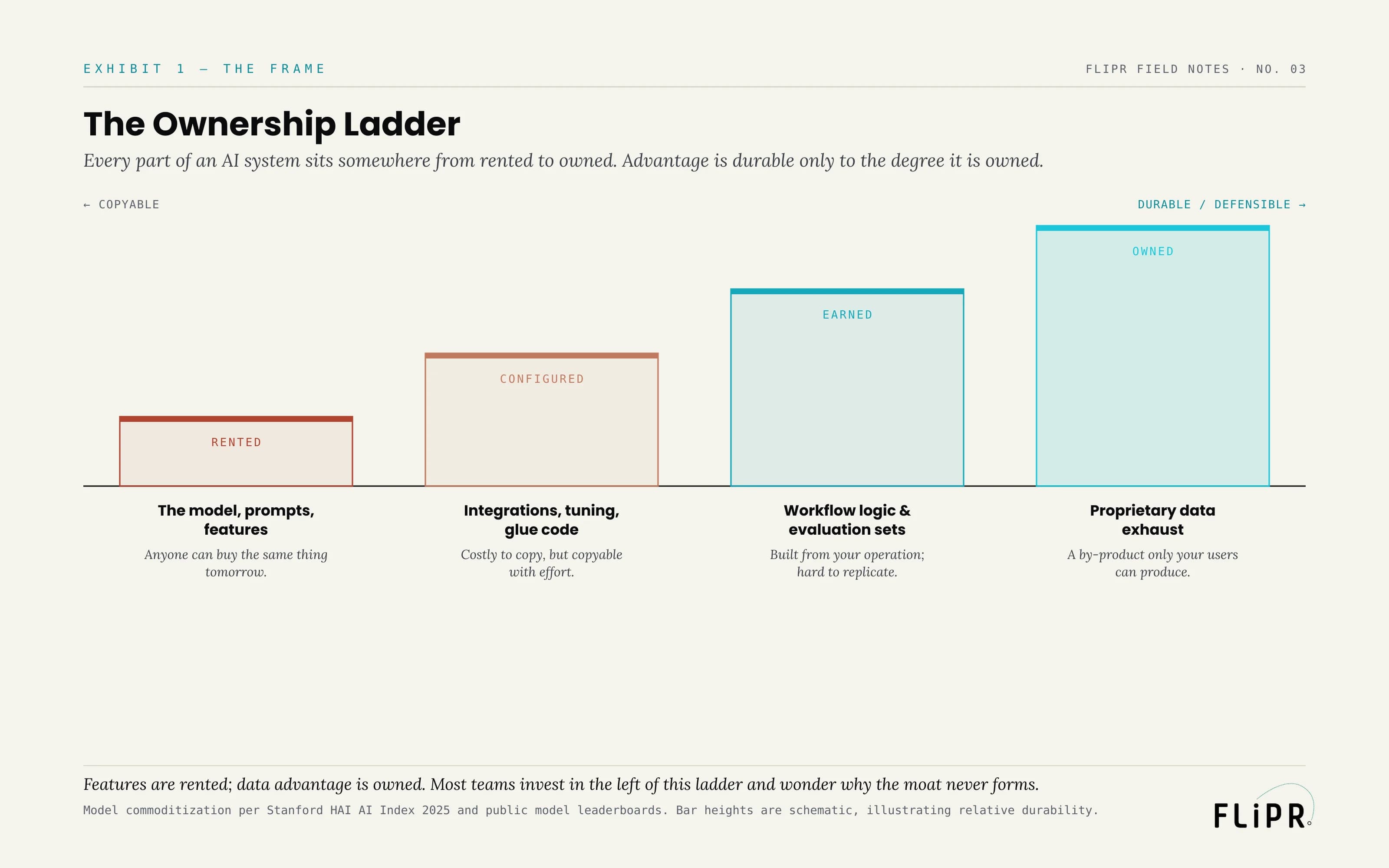 Exhibit 1: The Ownership Ladder. Four ascending bars from RENTED (the model, prompts, features) through CONFIGURED and EARNED to OWNED (proprietary data exhaust), durability rising left to right.