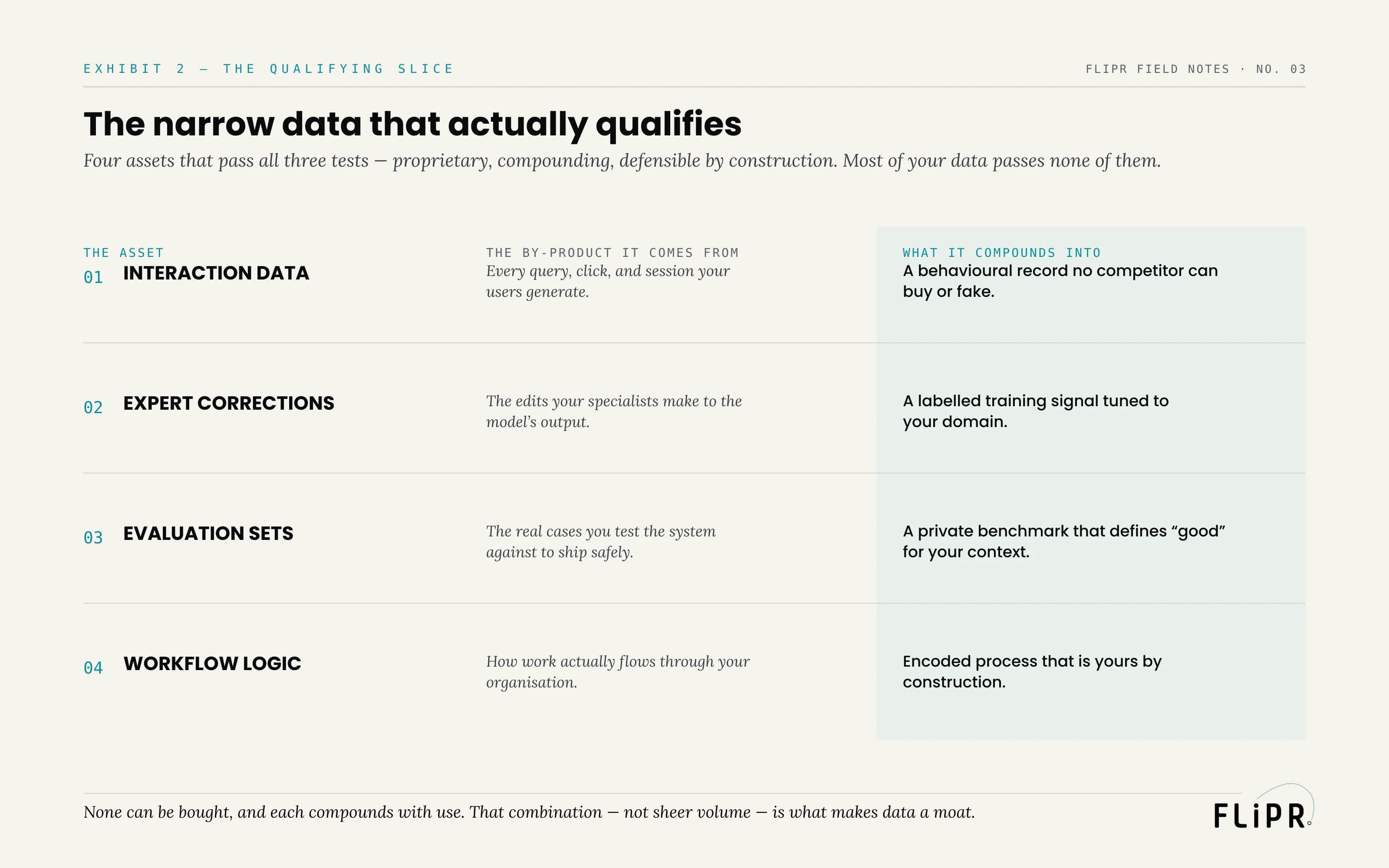 Exhibit 2: the four data assets that qualify as a moat — interaction data, expert corrections, evaluation sets, workflow logic — each shown with the by-product it comes from and what it compounds into. Most data passes none of the three qualifying tests.