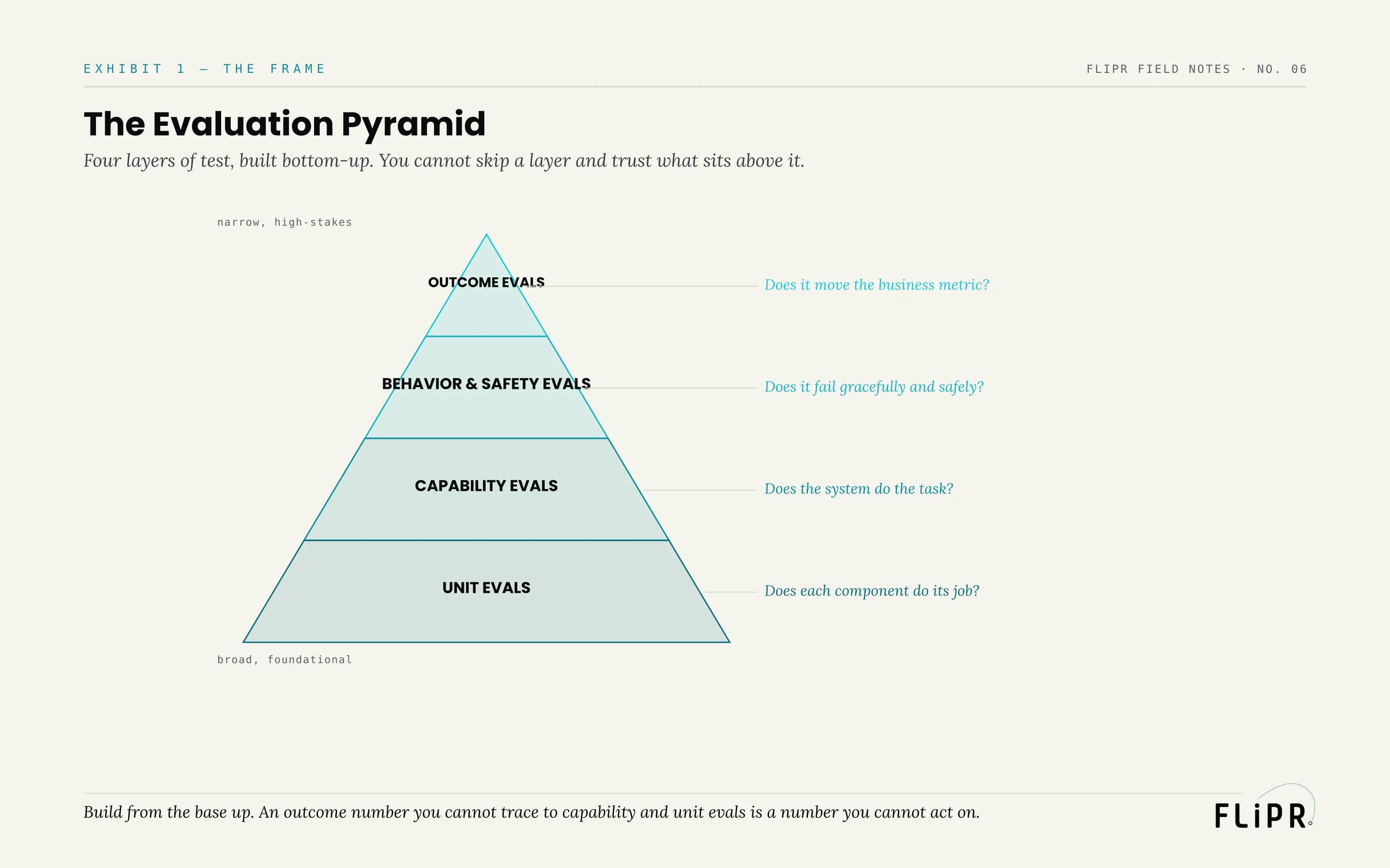 Exhibit 1: The Evaluation Pyramid. Four tiers from a broad base to a narrow apex — unit evals (does each component work), capability evals (does the system do the task), behavior and safety evals (does it fail gracefully), outcome evals (does it move the business metric).