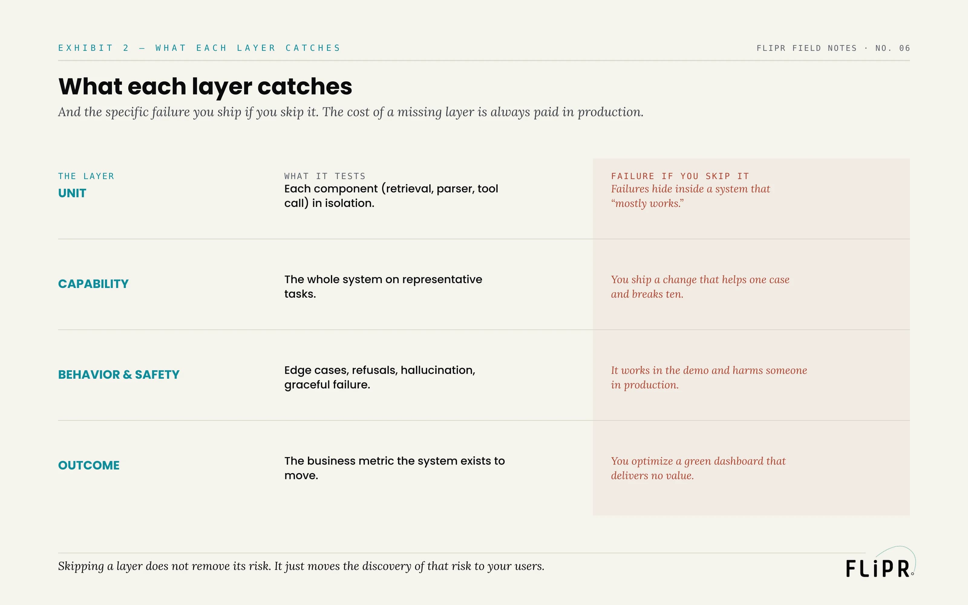 Exhibit 2: a table of the four eval layers, each with what it tests and the specific failure you ship if you skip it — for example, skipping capability evals means a change helps one case and breaks ten.