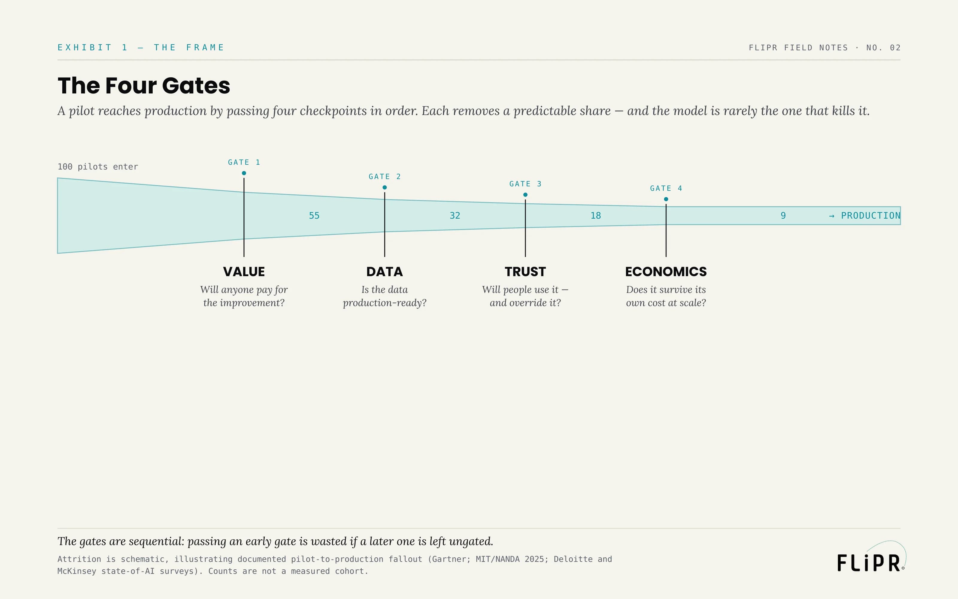 Exhibit 1: The Four Gates. A narrowing pipe carrying 100 pilots through Value, Data, Trust, and Economics gates down to roughly nine reaching production, each gate annotated with its question.