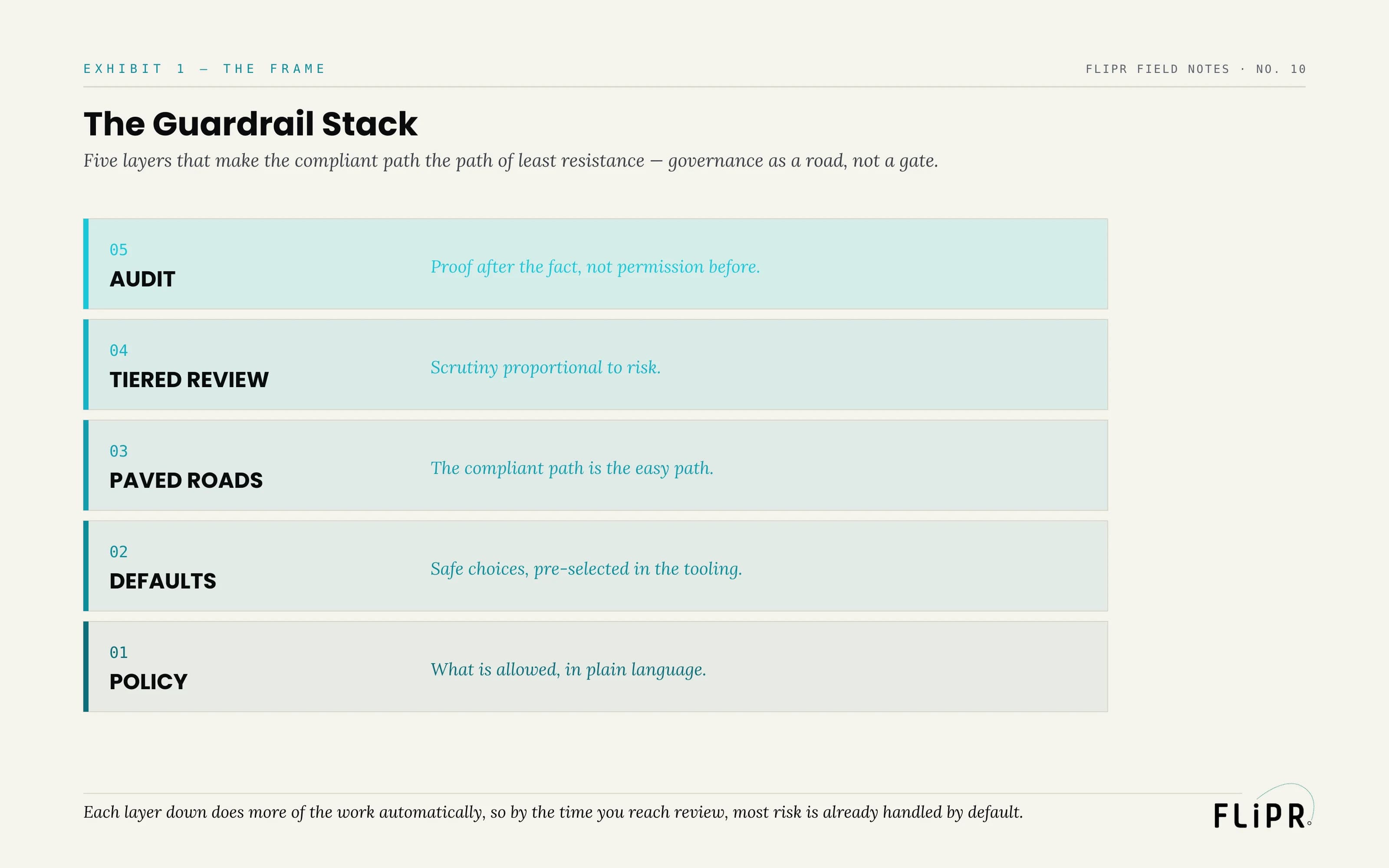 Exhibit 1: The Guardrail Stack. Five layers — policy (what is allowed), defaults (safe choices pre-selected), paved roads (the compliant path is the easy path), tiered review (scrutiny proportional to risk), audit (proof after the fact).