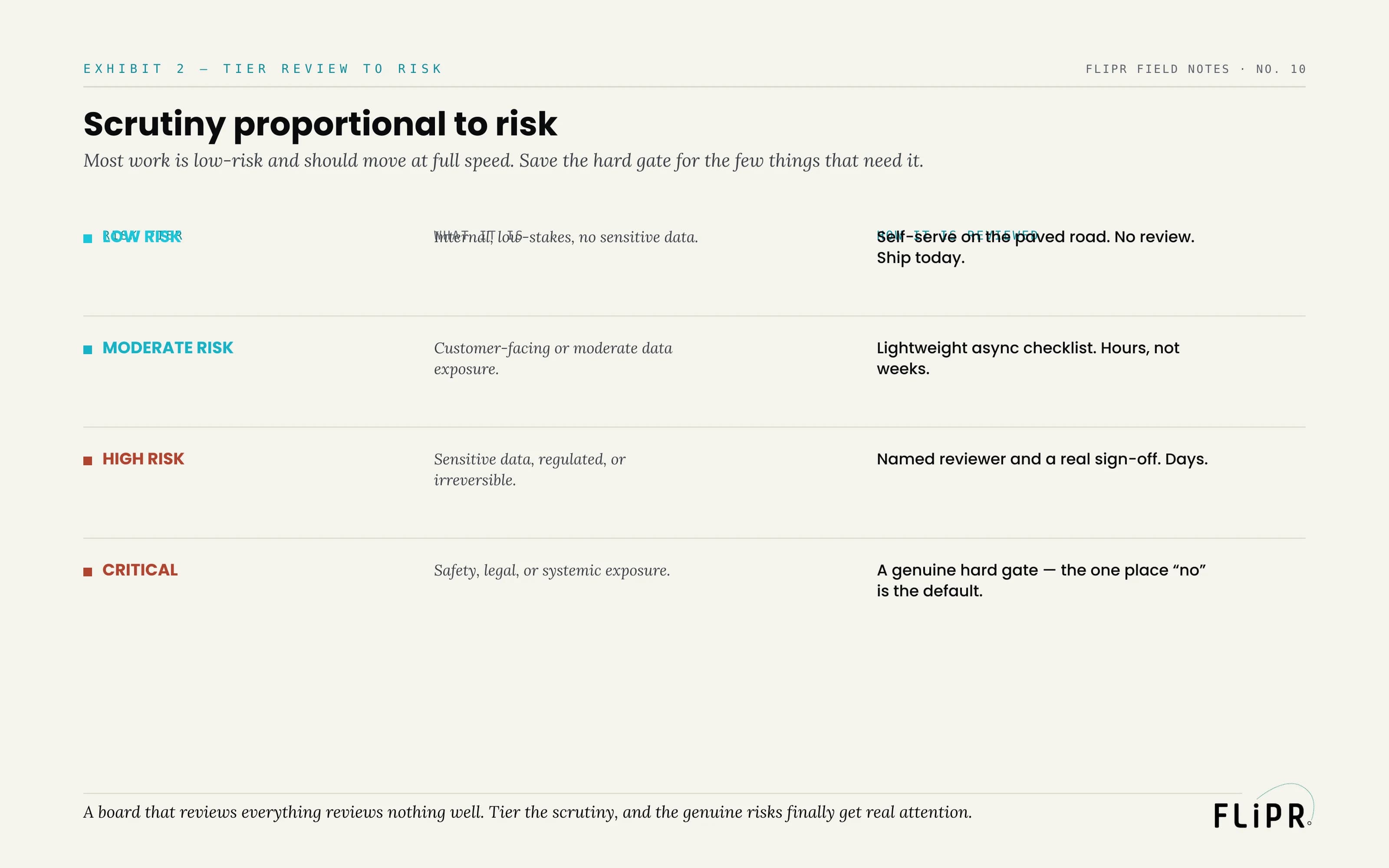 Exhibit 2: a table of four risk tiers — low, moderate, high, critical — each with what it is and how it is reviewed, from self-serve same-day shipping to a genuine hard gate.