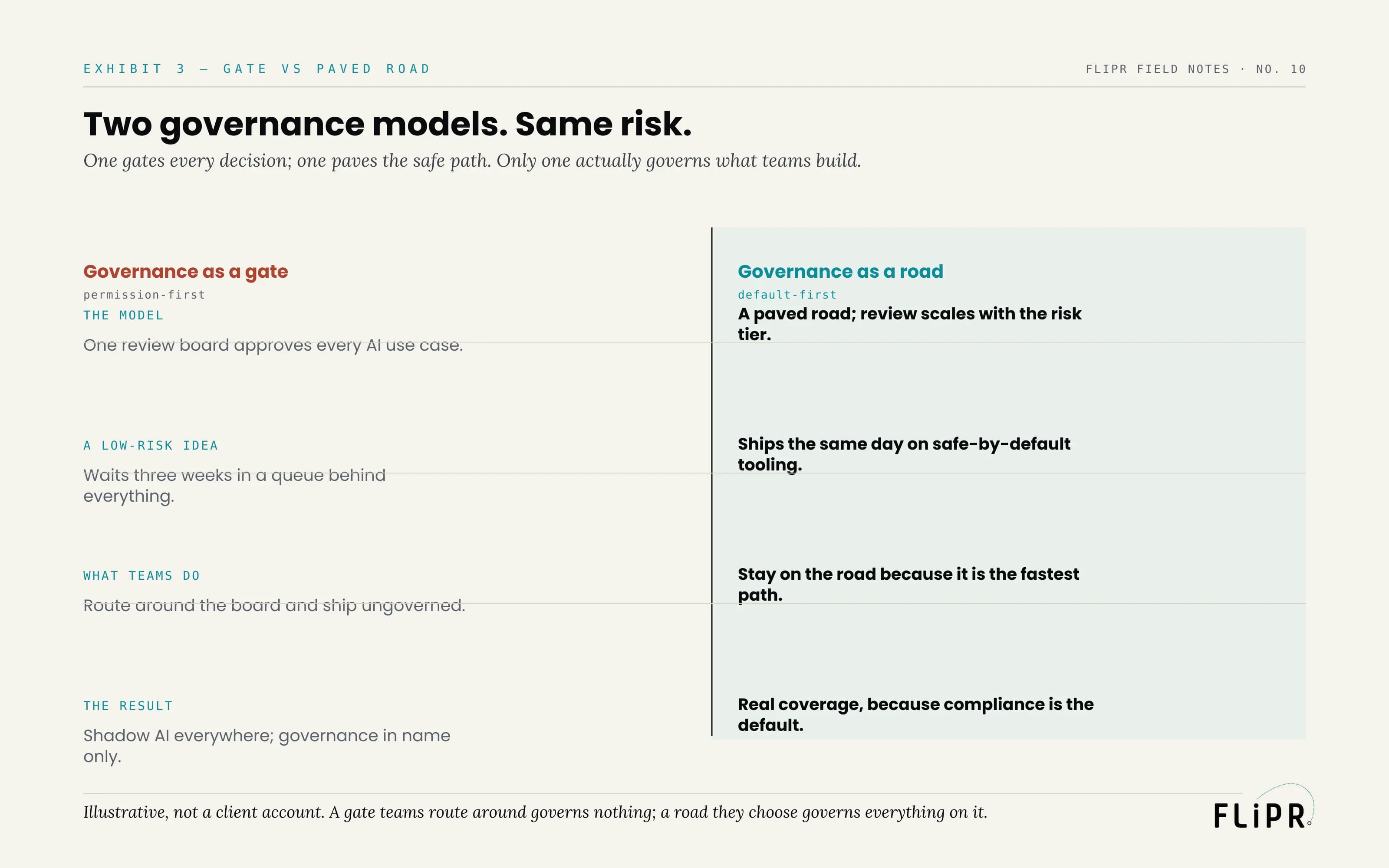 Exhibit 3: a two-column comparison of governance as a gate against governance as a road, across the model, a low-risk idea, what teams do, and the result.