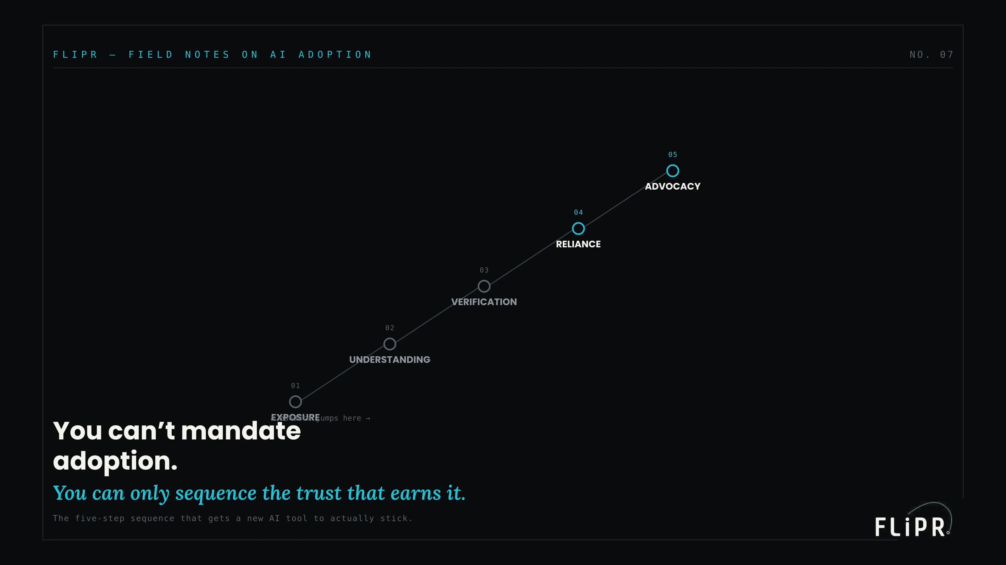 You Can't Mandate Adoption: The Five-Step Sequence That Earns Trust in a New AI Tool