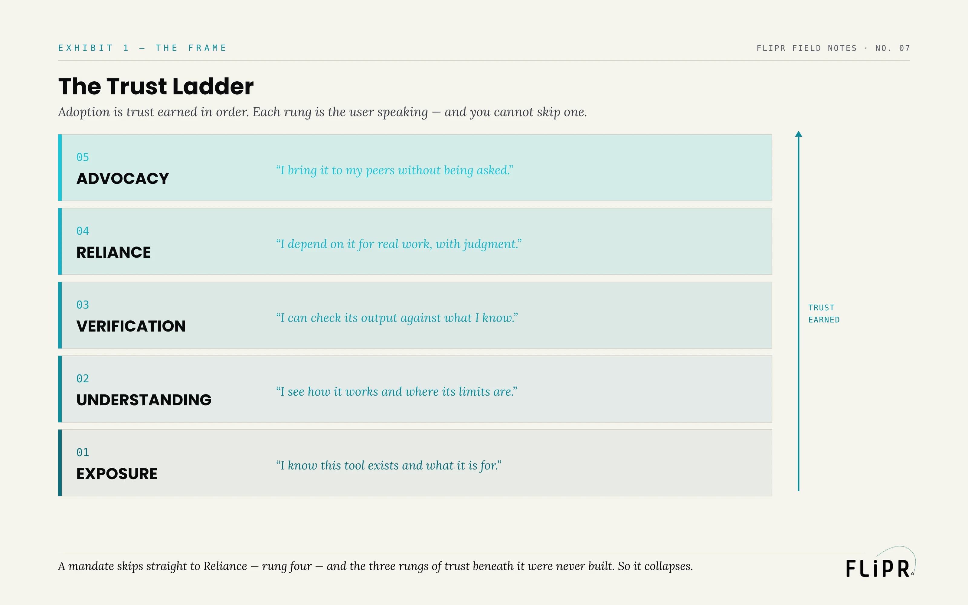 Exhibit 1: The Trust Ladder. Five rungs climbed bottom-up, each in the user's words: exposure ("I know it exists"), understanding ("I see how it works"), verification ("I can check its output"), reliance ("I depend on it, with judgment"), advocacy ("I bring it to peers unasked").