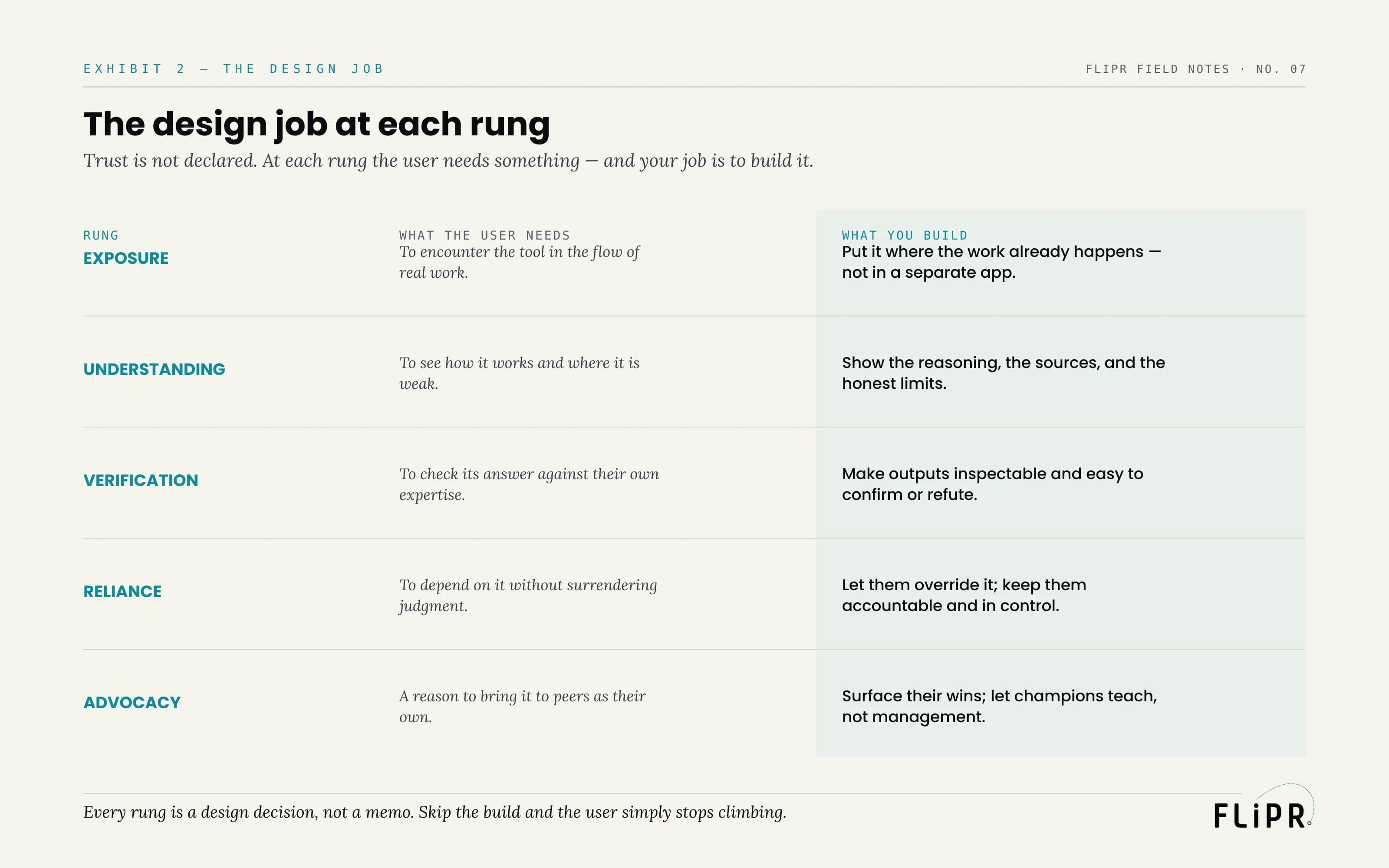 Exhibit 2: a table mapping each rung to what the user needs and what you build to provide it — for example, for understanding the user needs to see the limits, so you show the reasoning, sources, and honest limits.