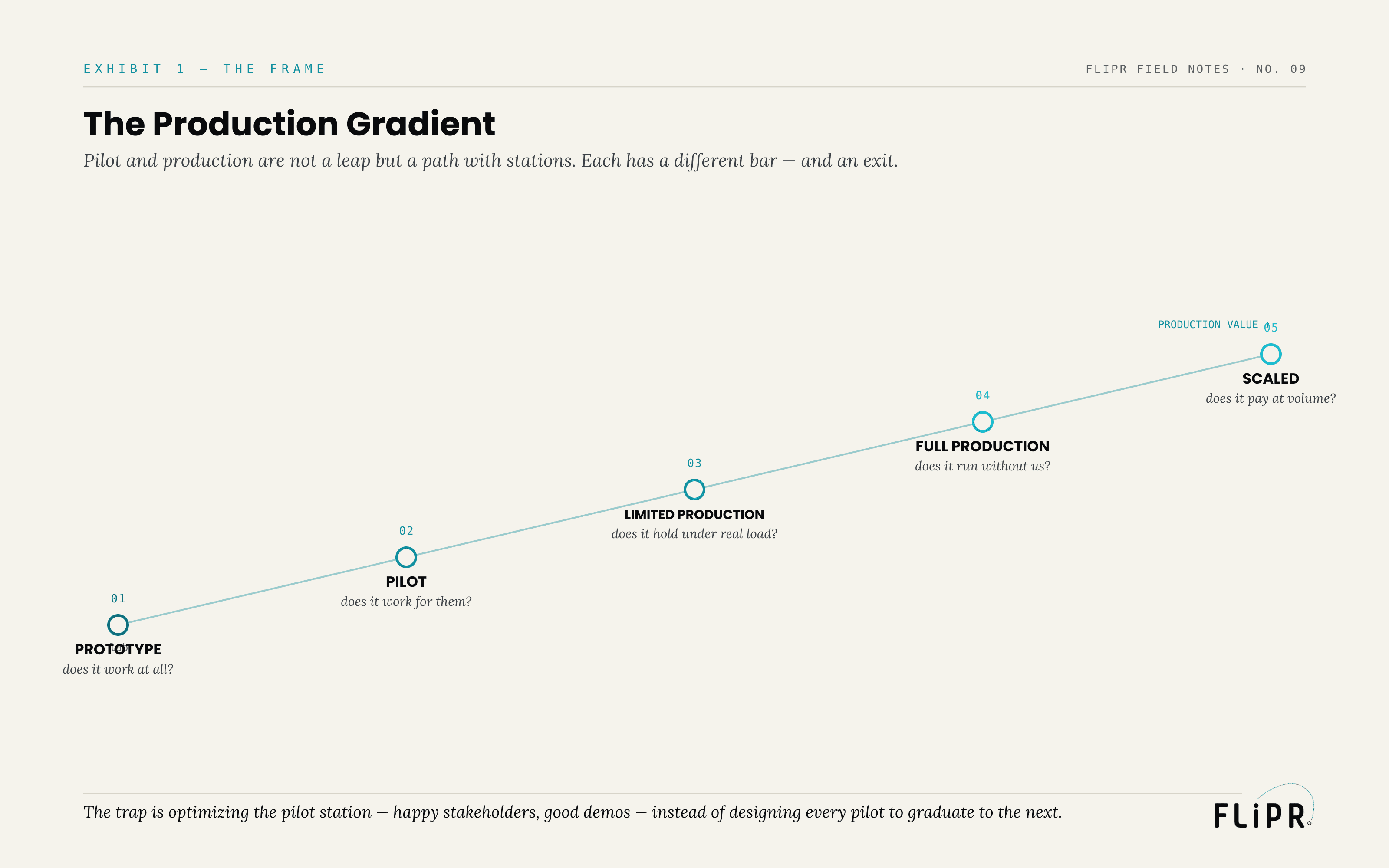 Exhibit 1: The Production Gradient. Five rising stations — prototype, pilot, limited production, full production, scaled — each with the question it answers, climbing toward production value.