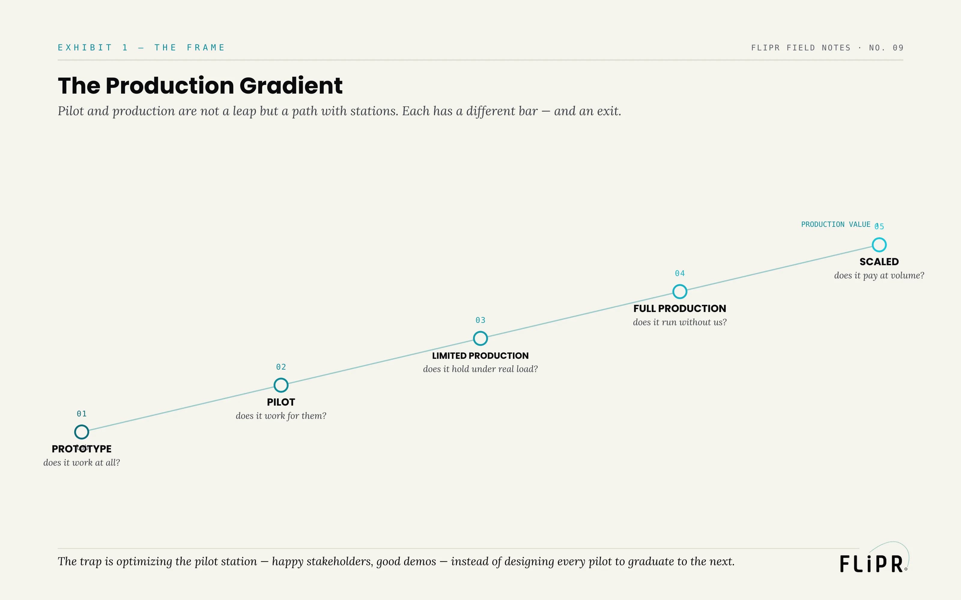 Exhibit 1: The Production Gradient. Five rising stations — prototype, pilot, limited production, full production, scaled — each with the question it answers, climbing toward production value.
