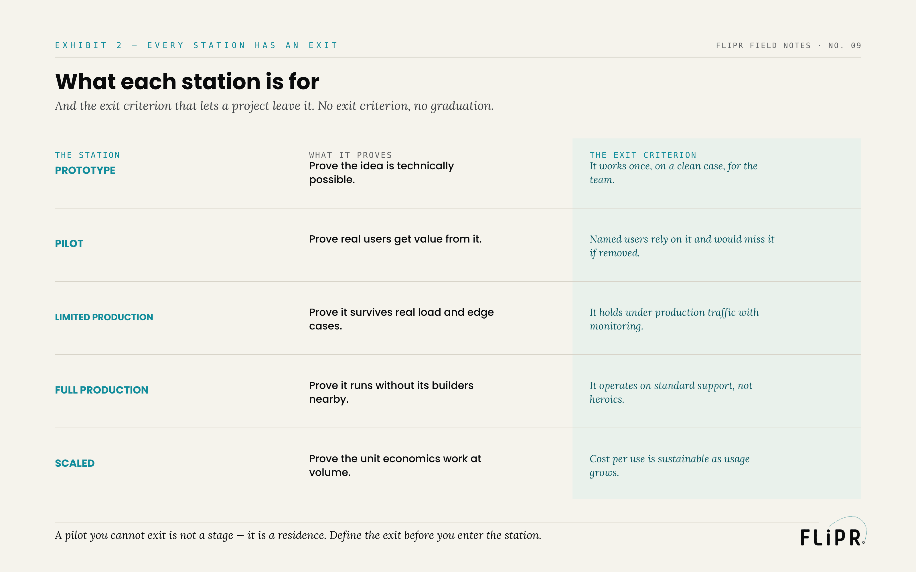 Exhibit 2: a table of the five stations, each with what it proves and the exit criterion that lets a project graduate — for example, pilot exits when named users would miss it if removed.