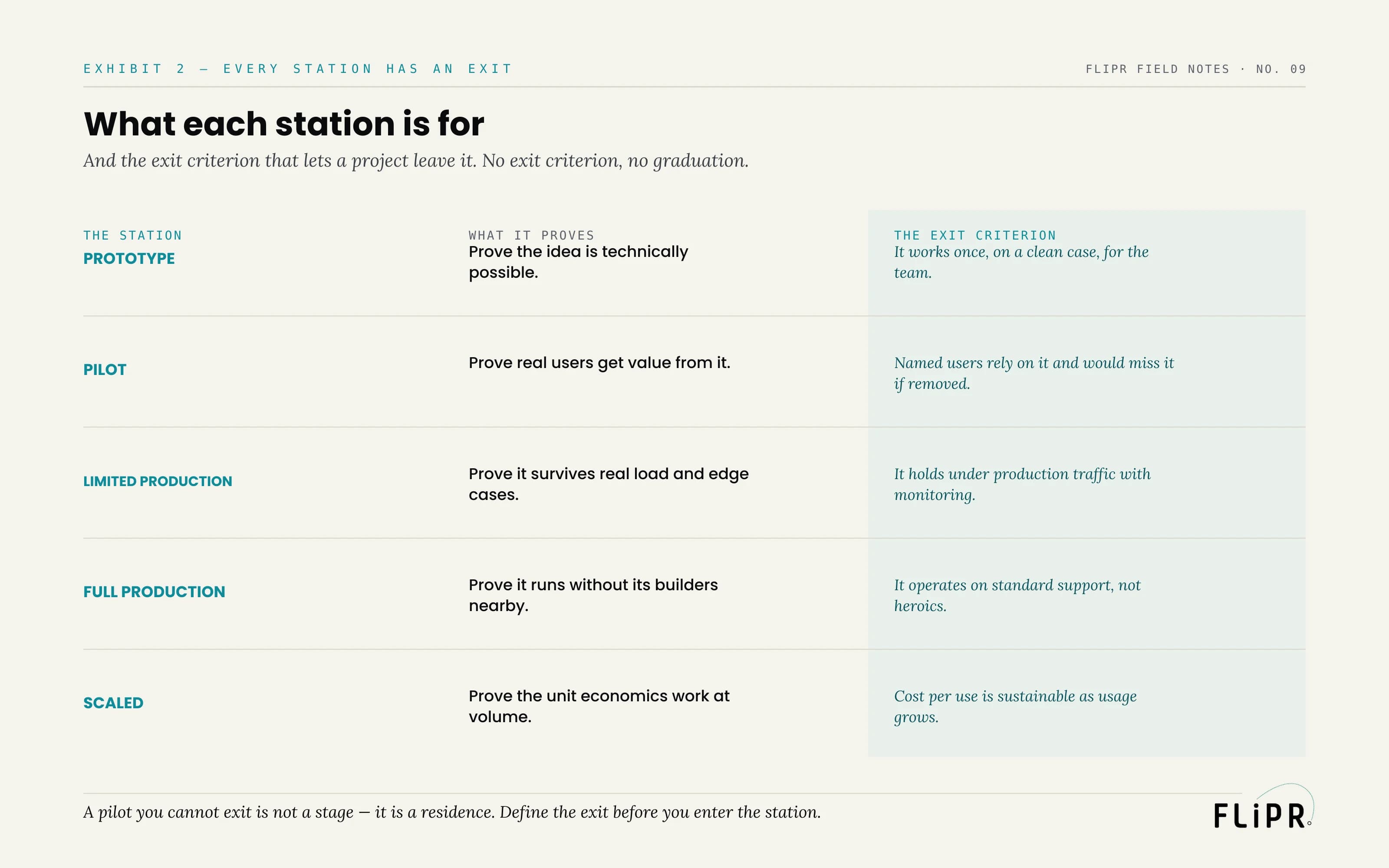 Exhibit 2: a table of the five stations, each with what it proves and the exit criterion that lets a project graduate — for example, pilot exits when named users would miss it if removed.