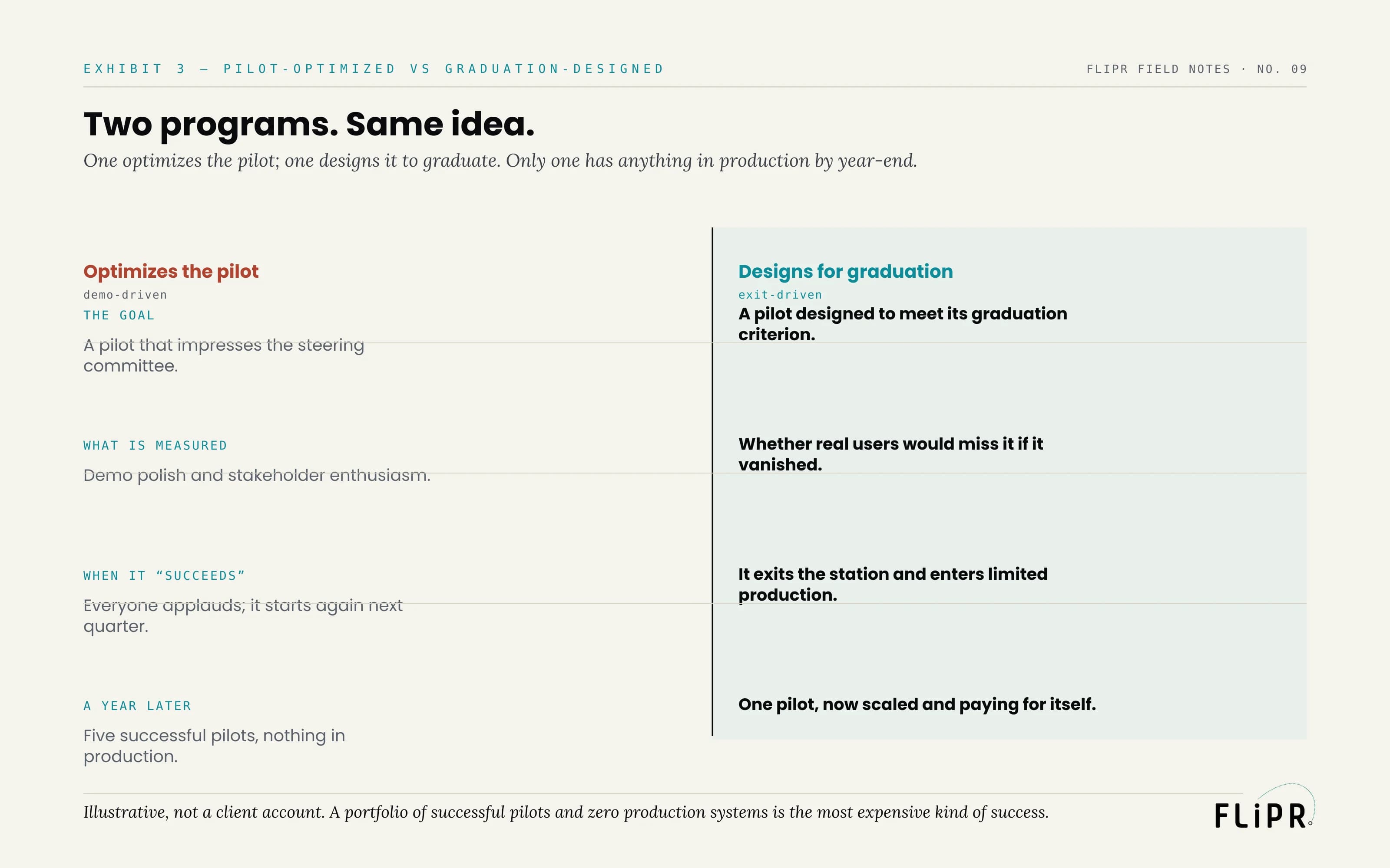 Exhibit 3: a two-column comparison of a program that optimizes the pilot against one that designs for graduation, across the goal, what is measured, what "success" triggers, and the position a year later.