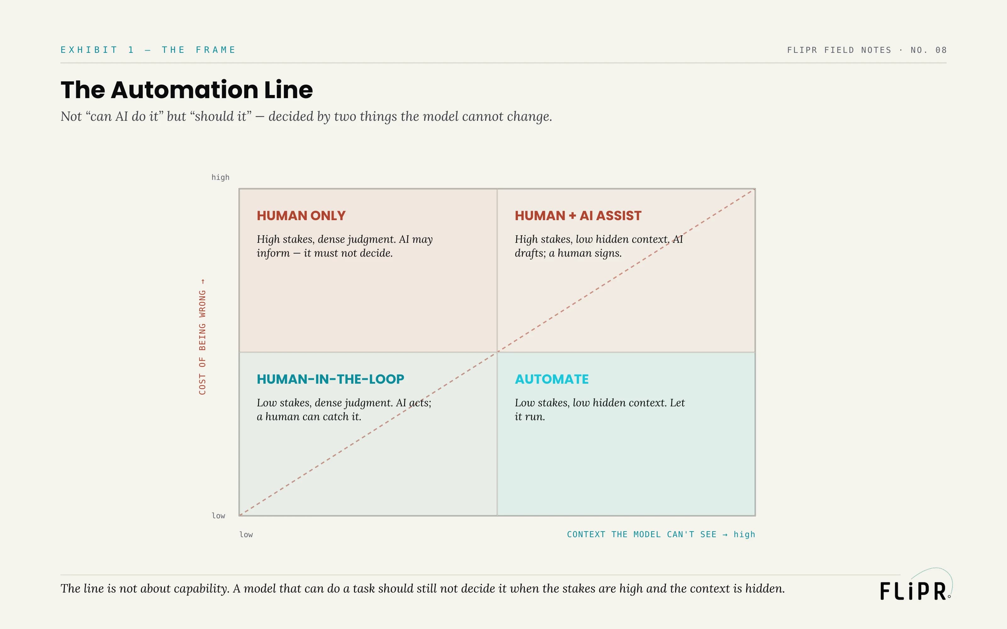 Exhibit 1: The Automation Line. A 2x2 with axes "cost of being wrong" and "context the model can't see," giving four zones: AUTOMATE, HUMAN-IN-THE-LOOP, HUMAN + AI ASSIST, and HUMAN ONLY, split by a diagonal line.
