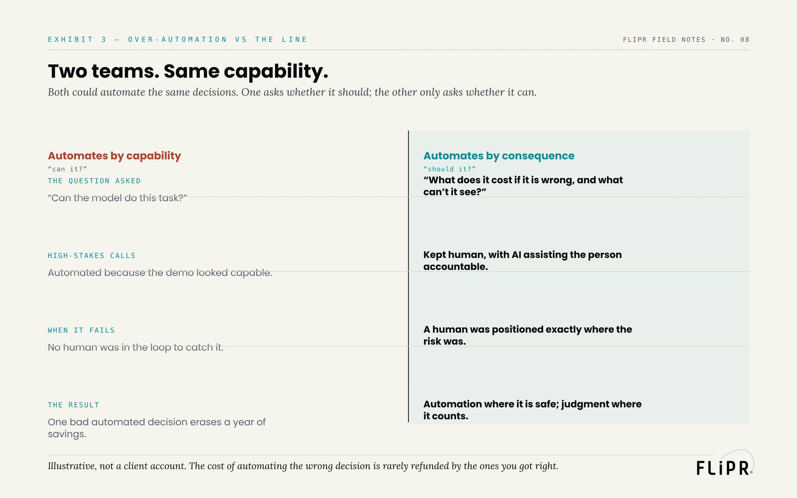 Exhibit 3: a two-column comparison of a team that automates by capability ("can it?") against a team that automates by consequence ("should it?"), across the question asked, high-stakes calls, when it fails, and the result.