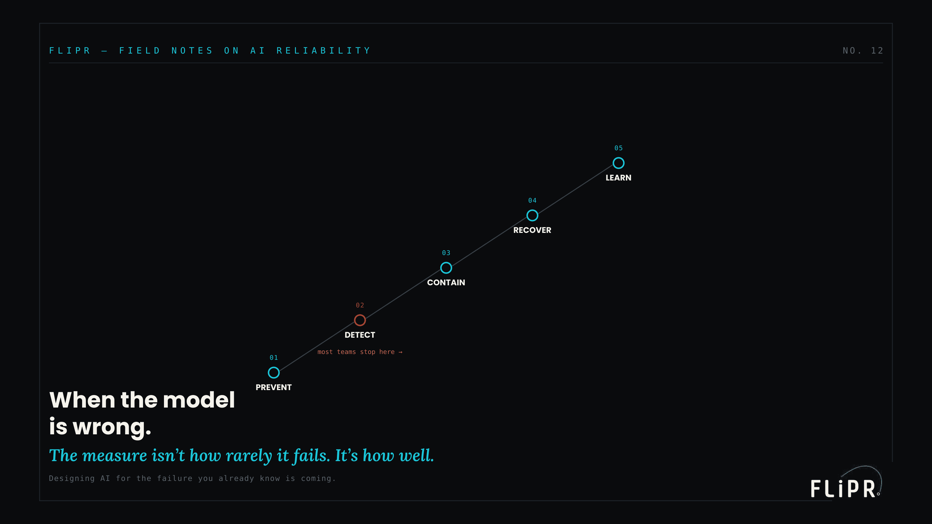 Hero exhibit for When the Model Is Wrong: Designing AI for the Failure You Know Is Coming