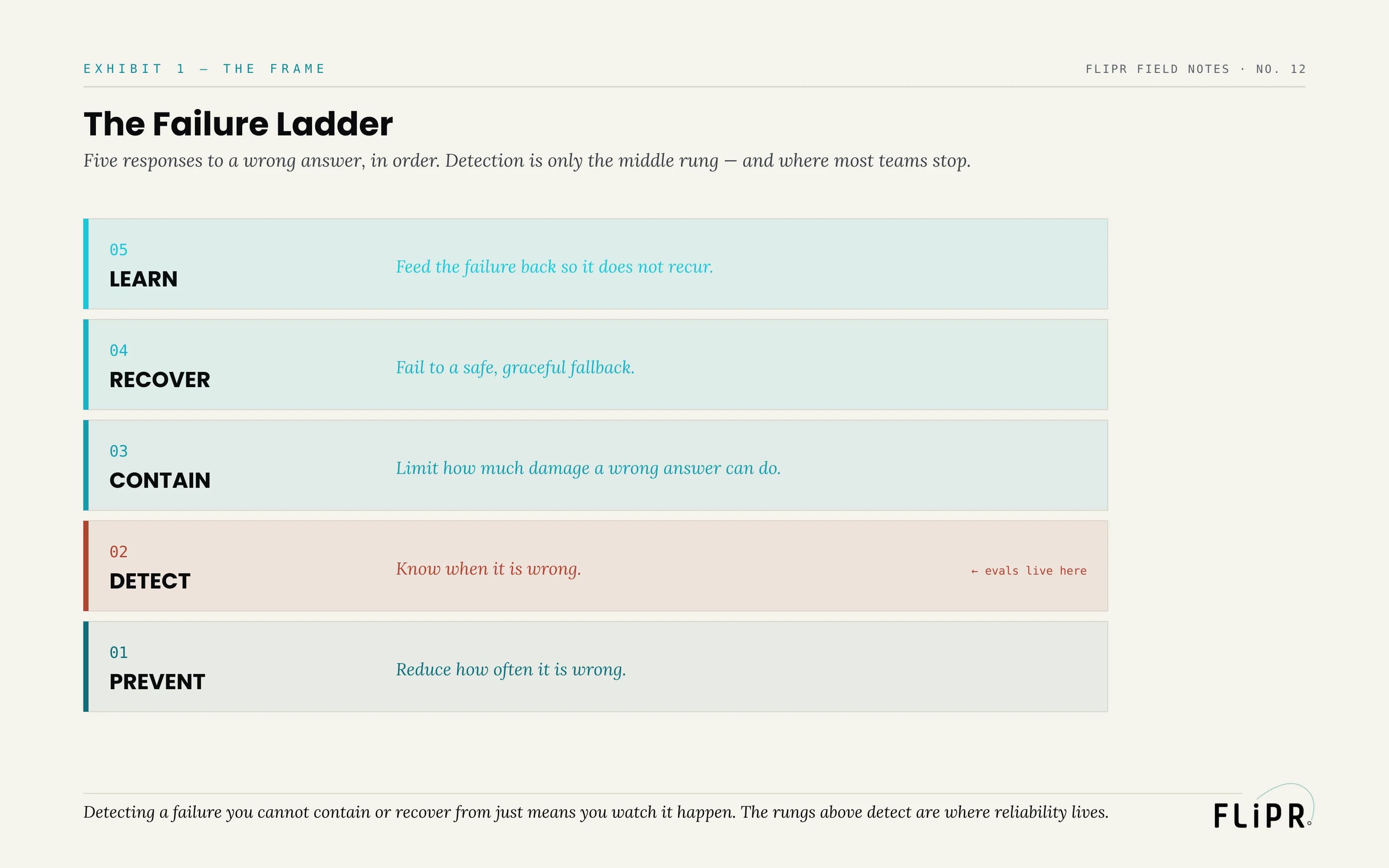 Exhibit 1: The Failure Ladder. Five rungs — prevent (reduce errors), detect (know when wrong), contain (limit blast radius), recover (graceful fallback), learn (feed back) — with detect marked as where evals live and where most teams stop.
