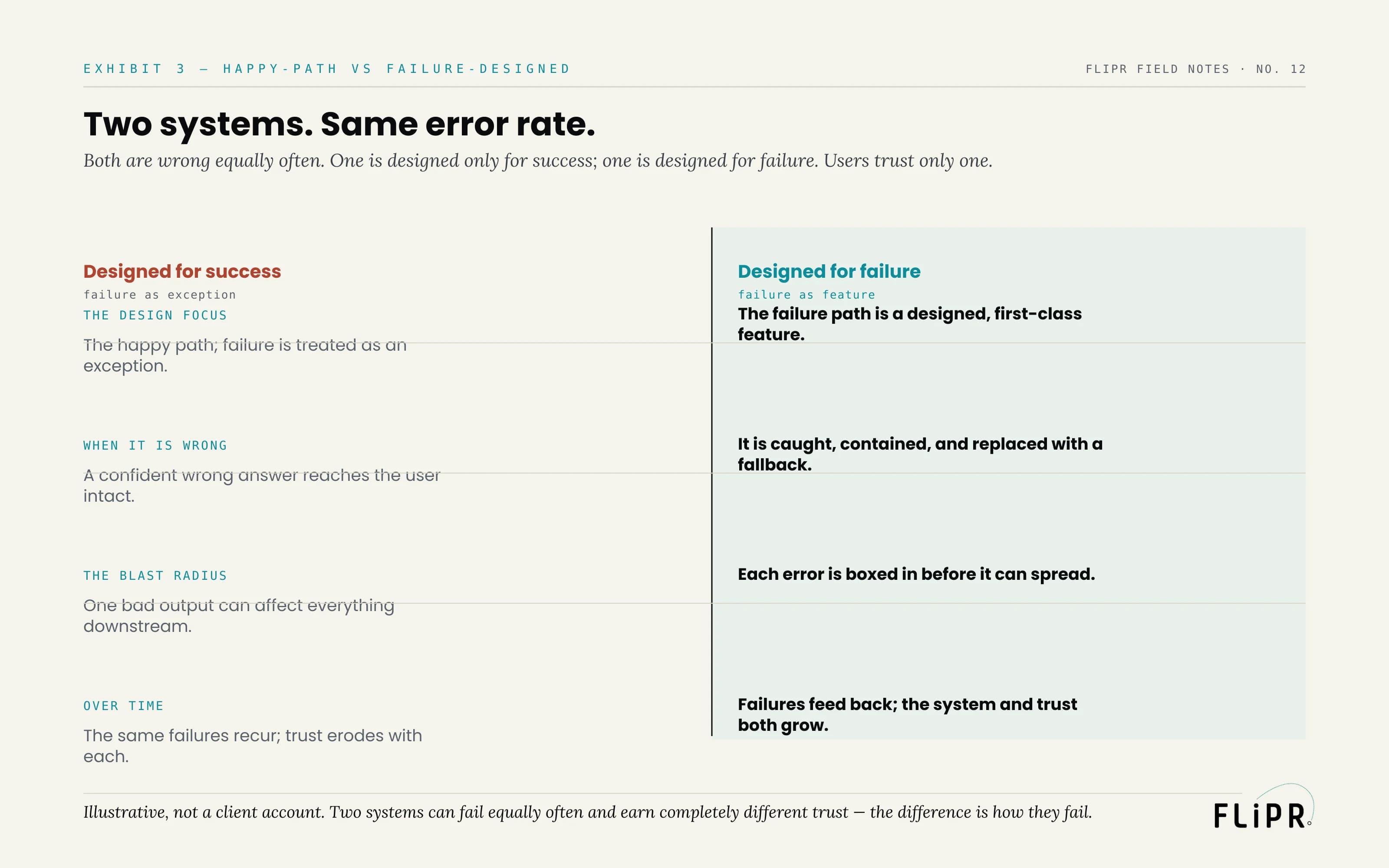 Exhibit 3: a two-column comparison of a system designed for success against one designed for failure, across the design focus, when it is wrong, the blast radius, and behavior over time.