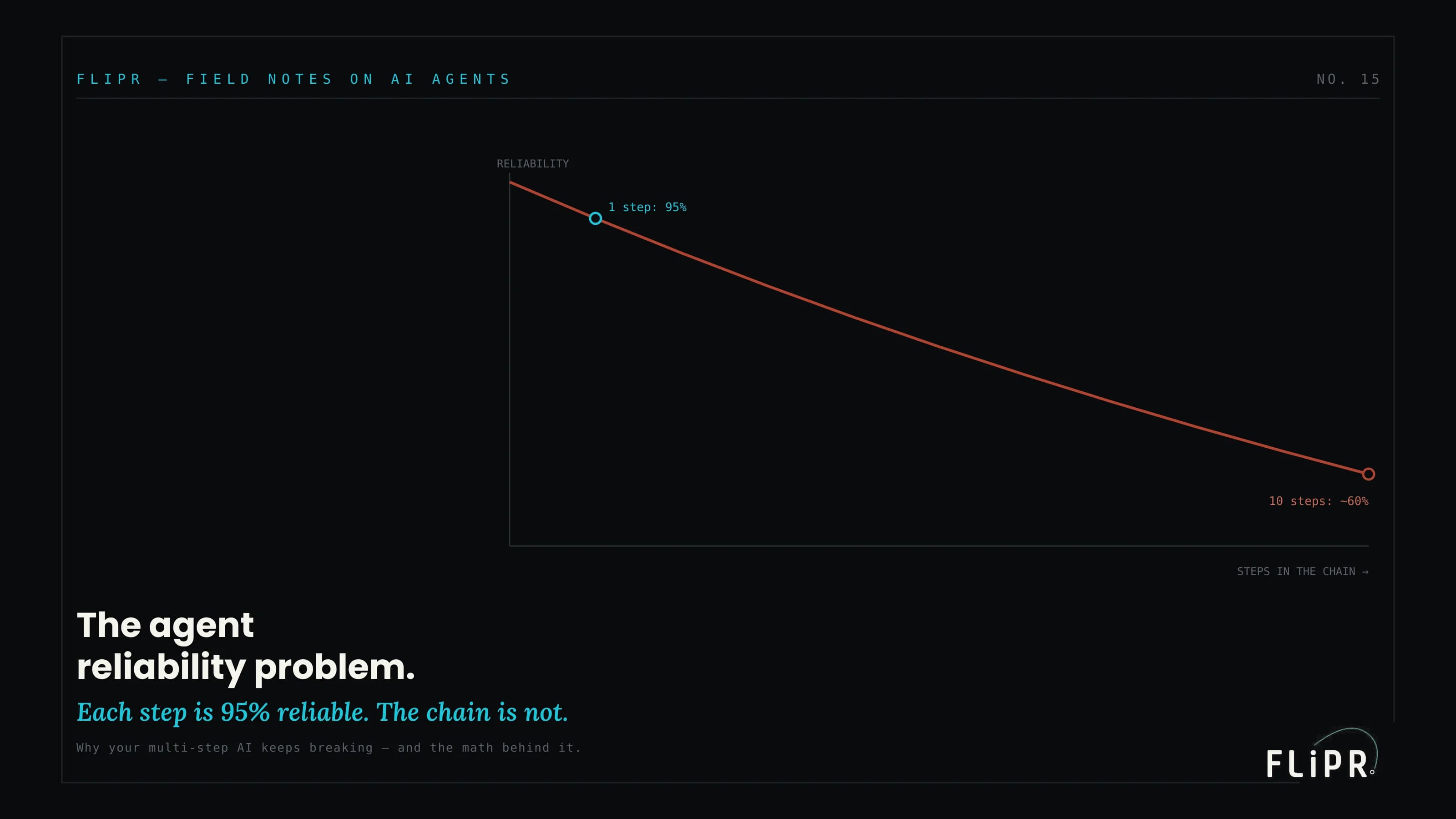 The Agent Reliability Problem: Why Your Multi-Step AI Keeps Breaking