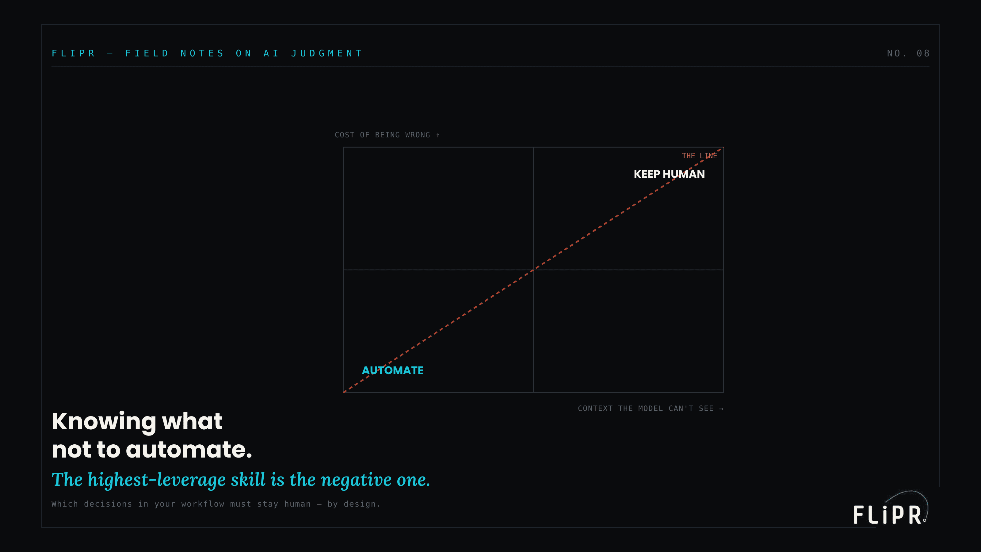 Hero exhibit for Knowing What Not to Automate: The Highest-Leverage Skill in Enterprise AI